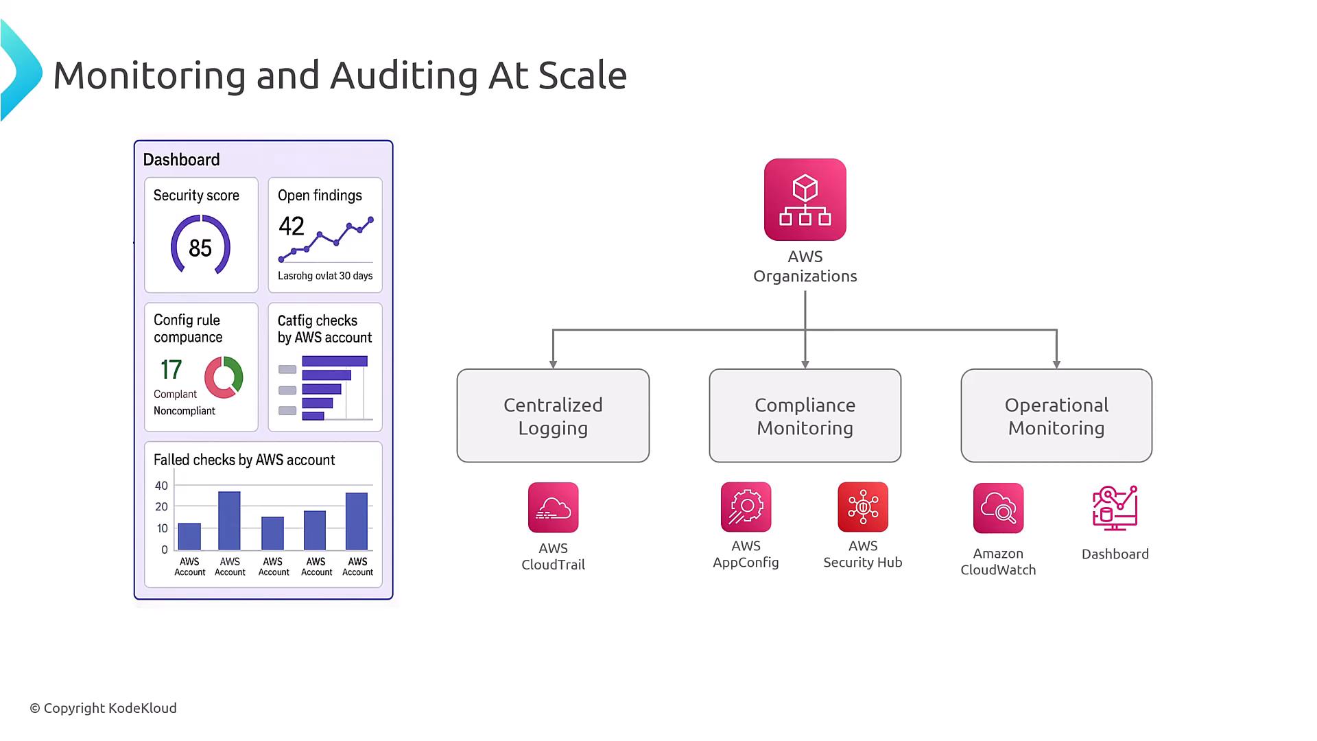 A slide titled "Monitoring and Auditing At Scale" showing a dashboard mockup with security score, open findings, compliance metrics and failed-checks charts on the left. On the right is an AWS Organizations diagram feeding Centralized Logging, Compliance Monitoring and Operational Monitoring with AWS service icons (CloudTrail, AppConfig, Security Hub, CloudWatch).