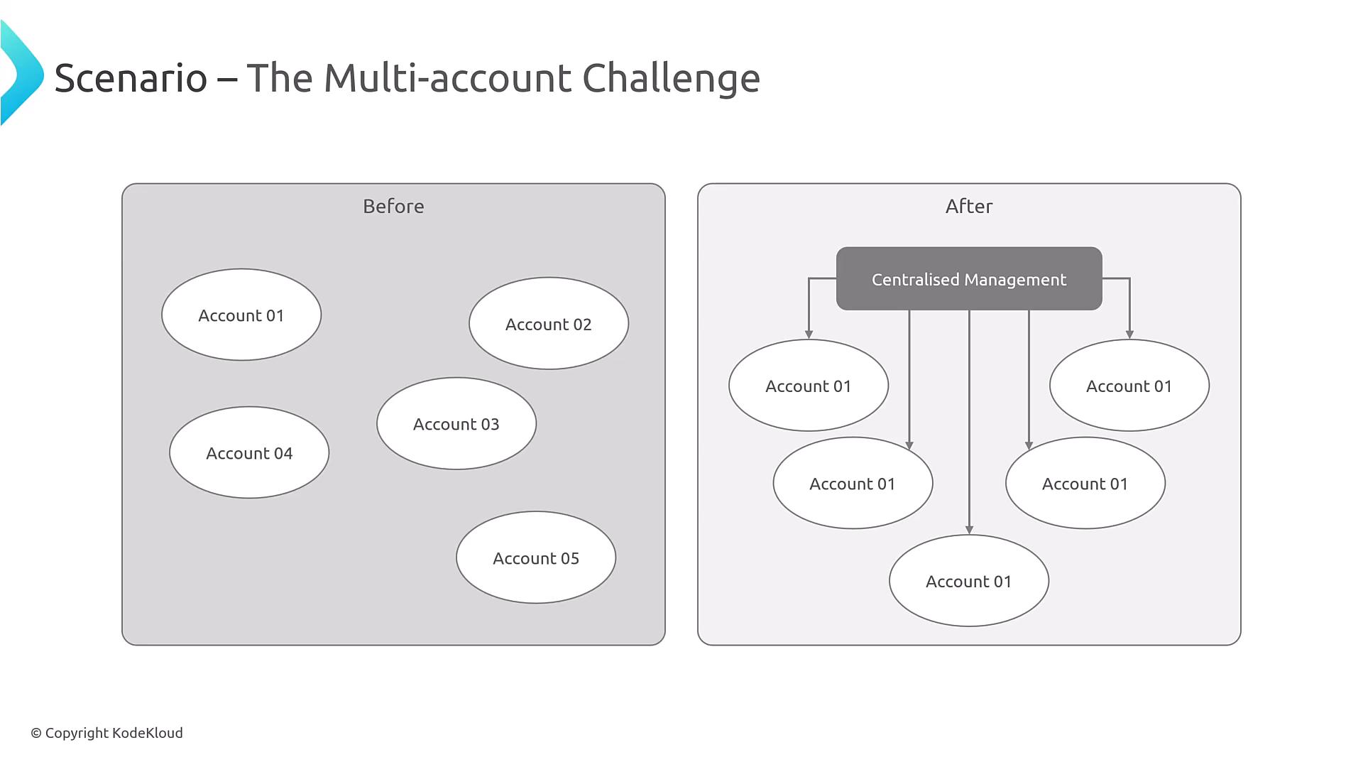 A slide titled "The Multi-account Challenge" showing a before/after diagram. The left panel has separate ovals for Account 01–05, while the right panel shows a "Centralised Management" box with arrows linking down to multiple account ovals.