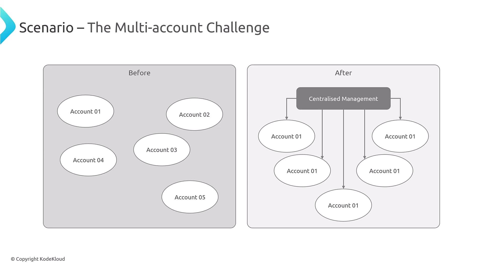 A slide titled "The Multi-account Challenge" showing a before/after diagram. The left panel has separate ovals for Account 01–05, while the right panel shows a "Centralised Management" box with arrows linking down to multiple account ovals.