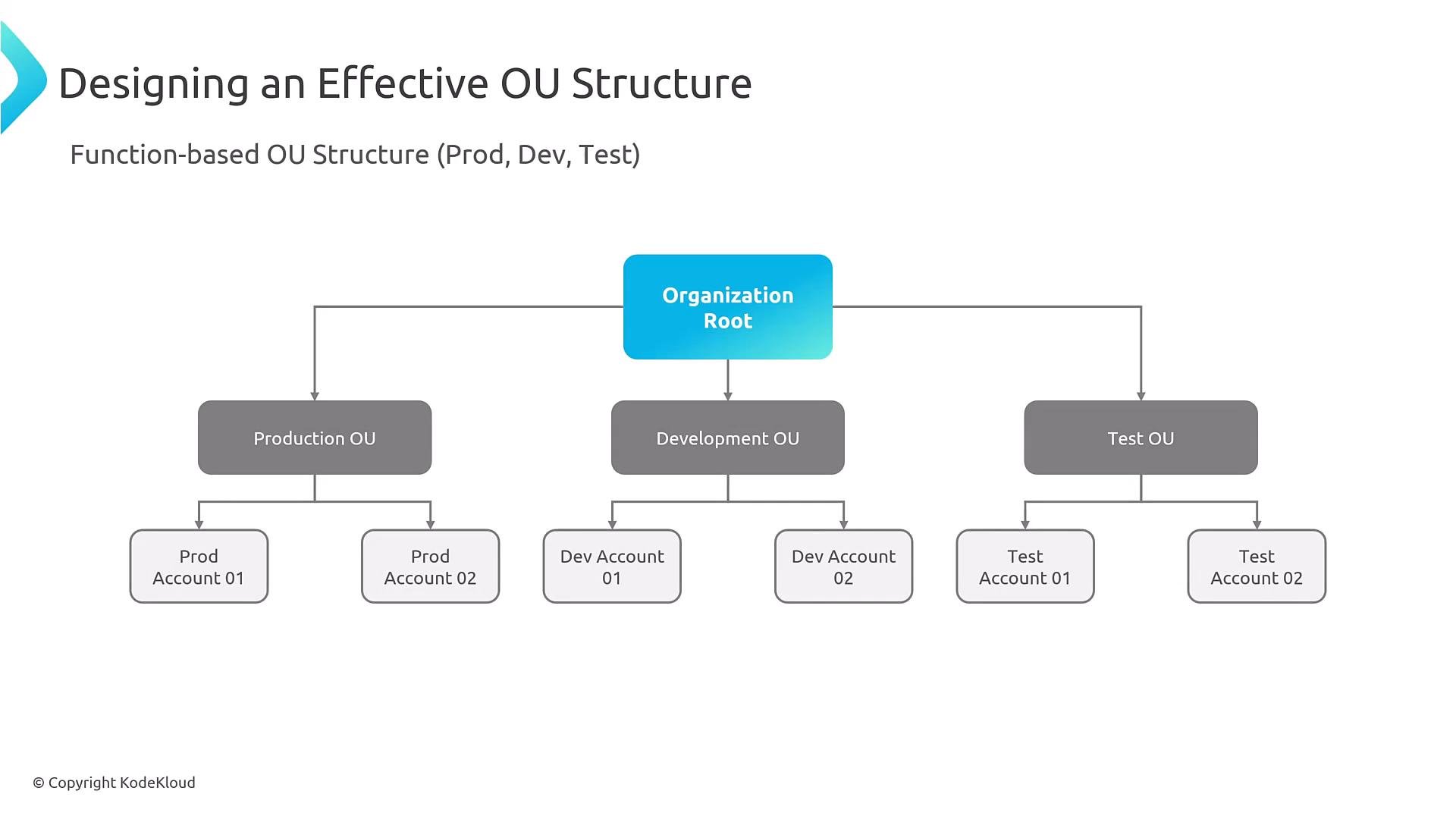 A slide showing a function-based organizational unit (OU) structure: an "Organization Root" at the top branches into Production OU, Development OU, and Test OU. Each OU further branches to individual accounts (e.g., Prod Account 01/02, Dev Account 01/02, Test Account 01/02).