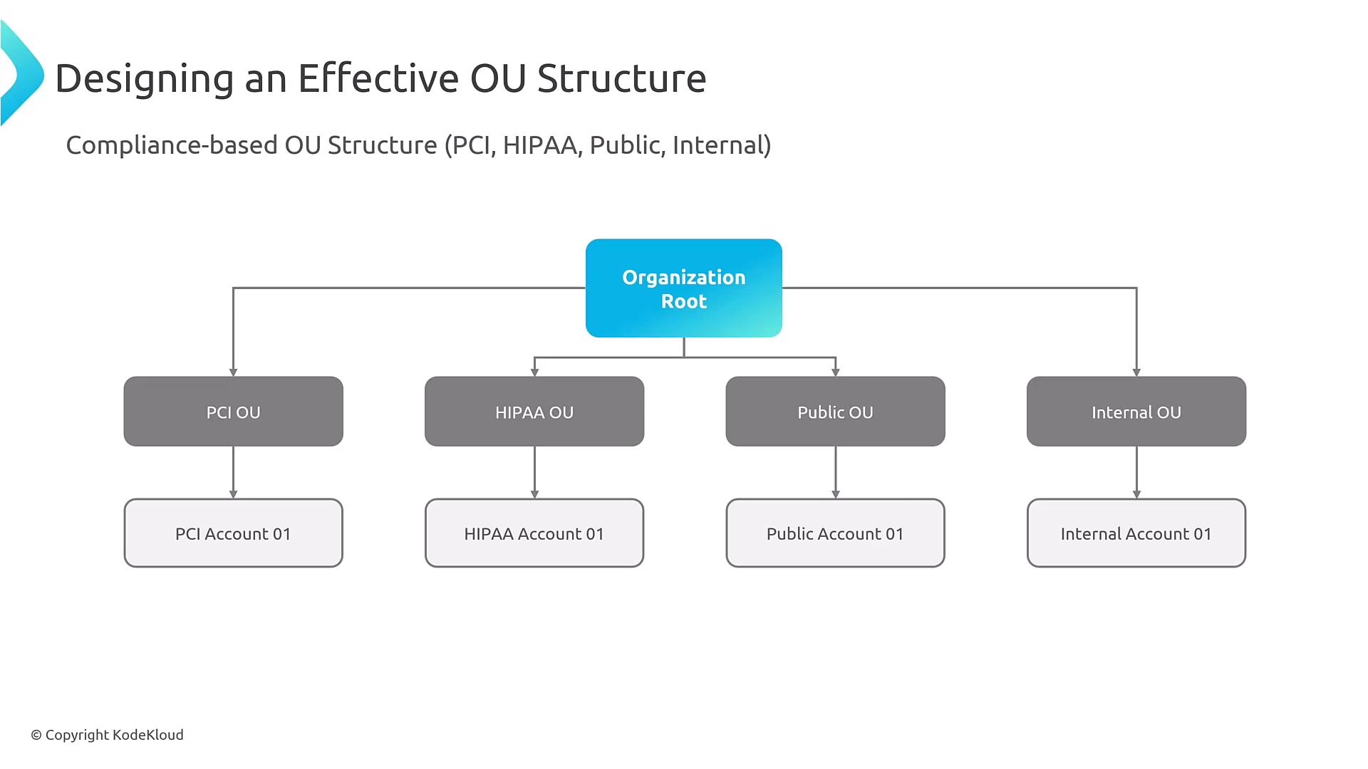 A slide with a hierarchical diagram titled "Designing an Effective OU Structure" showing an Organization Root branching to four compliance-based OUs — PCI, HIPAA, Public, and Internal — each with a corresponding account beneath.
