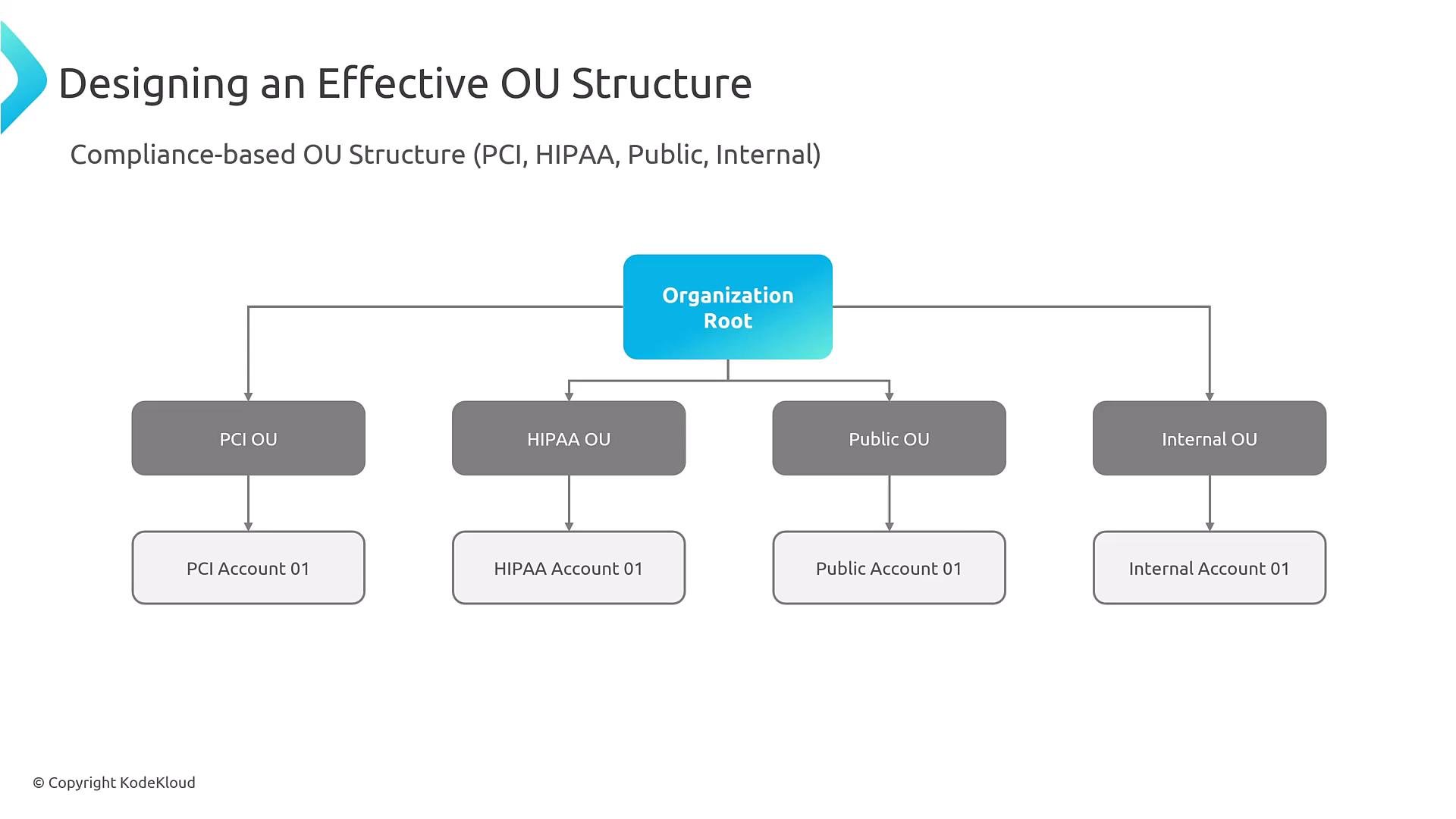 A slide with a hierarchical diagram titled "Designing an Effective OU Structure" showing an Organization Root branching to four compliance-based OUs — PCI, HIPAA, Public, and Internal — each with a corresponding account beneath.