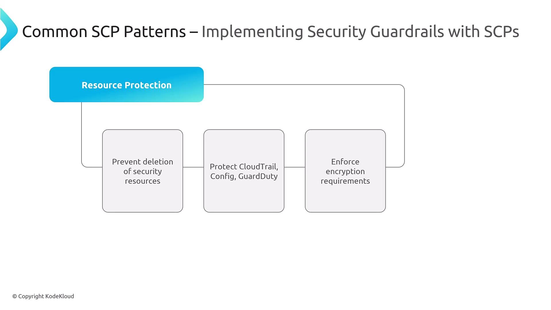 A presentation slide titled "Common SCP Patterns — Implementing Security Guardrails with SCPs" highlighting a "Resource Protection" header. Below are three boxes listing guardrails: prevent deletion of security resources; protect CloudTrail, Config, GuardDuty; and enforce encryption requirements.