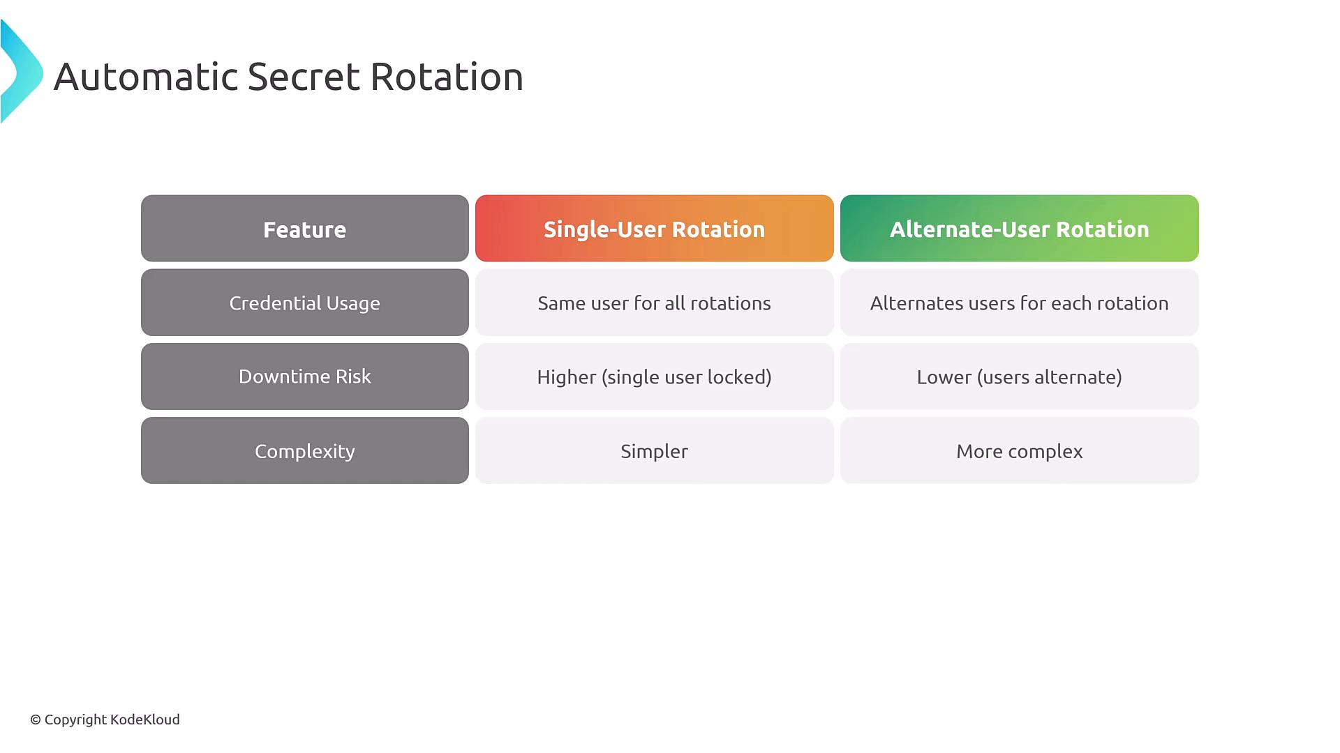 A presentation slide titled "Automatic Secret Rotation" showing a comparison table between Single-User Rotation and Alternate-User Rotation. It lists differences in credential usage, downtime risk, and complexity (single-user: same user, higher downtime, simpler; alternate-user: users alternate, lower downtime, more complex).
