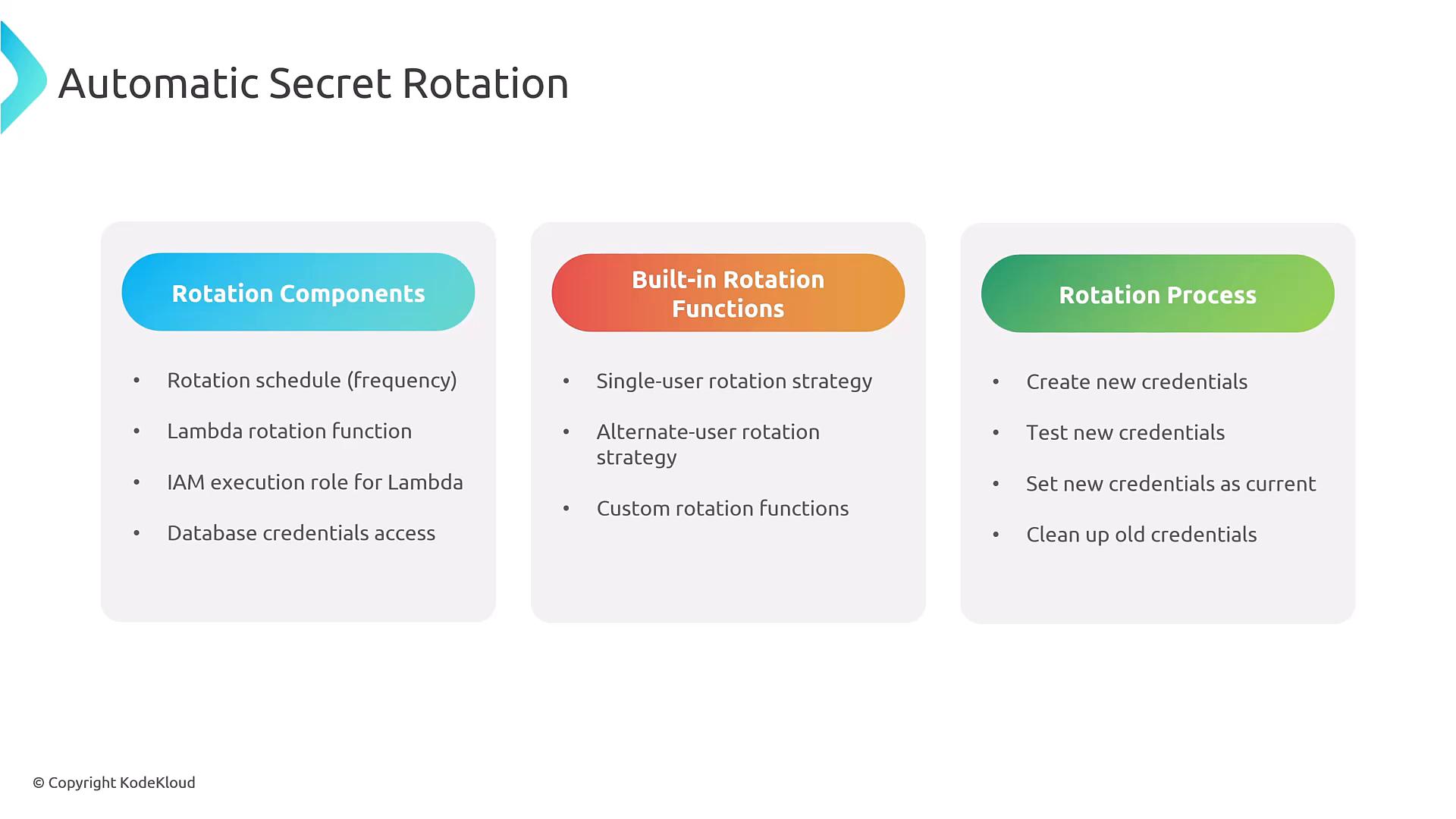 A presentation slide titled "Automatic Secret Rotation" showing three colored panels labeled "Rotation Components," "Built-in Rotation Functions," and "Rotation Process," each with bulleted items describing rotation schedules, Lambda/IAM components, rotation strategies, and steps to create, test, set, and clean up credentials. The slide is © KodeKloud.