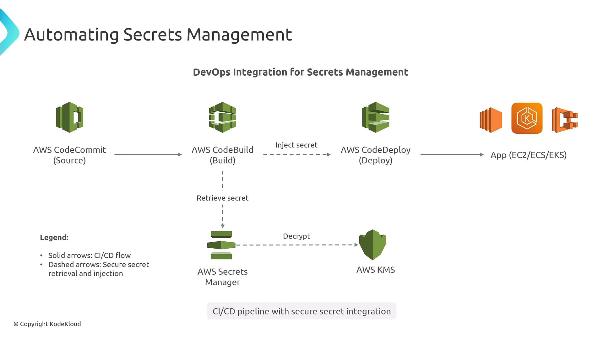 A diagram titled "Automating Secrets Management" showing a CI/CD pipeline built with AWS services. It depicts CodeCommit → CodeBuild → CodeDeploy deploying an app (EC2/ECS/EKS) while AWS Secrets Manager and KMS retrieve/decrypt and inject secrets.