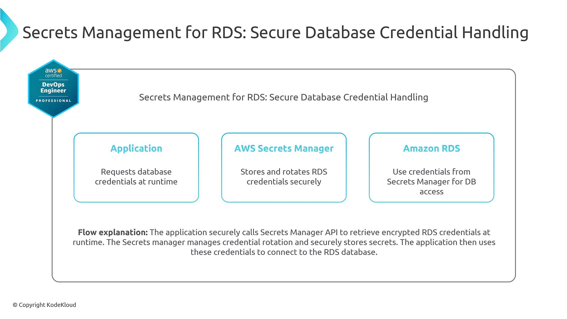 An AWS architecture diagram titled "Secrets Management for RDS: Secure Database Credential Handling." It shows three components—Application (requests DB credentials at runtime), AWS Secrets Manager (stores and rotates RDS credentials), and Amazon RDS (uses credentials for DB access)—with a short flow explanation.