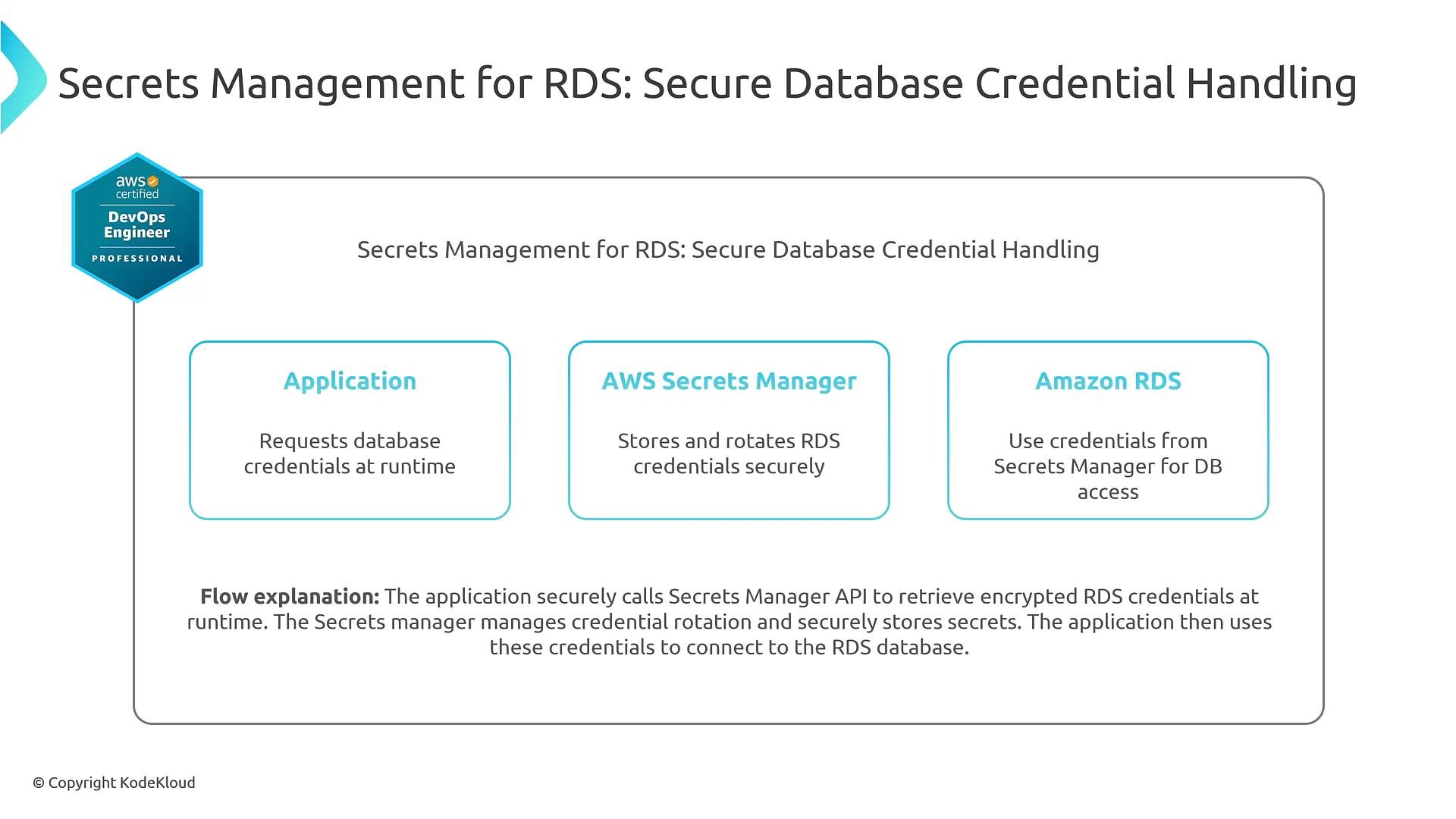 An AWS architecture diagram titled "Secrets Management for RDS: Secure Database Credential Handling." It shows three components—Application (requests DB credentials at runtime), AWS Secrets Manager (stores and rotates RDS credentials), and Amazon RDS (uses credentials for DB access)—with a short flow explanation.