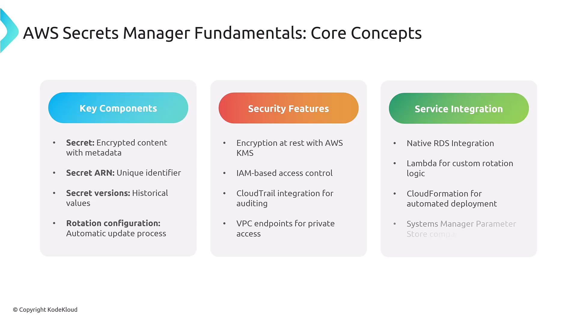 A slide titled "AWS Secrets Manager Fundamentals: Core Concepts" showing three columns: Key Components, Security Features, and Service Integration. Bullets mention items like secrets and ARNs, encryption with AWS KMS, IAM access control, RDS/Lambda integration, and CloudFormation.