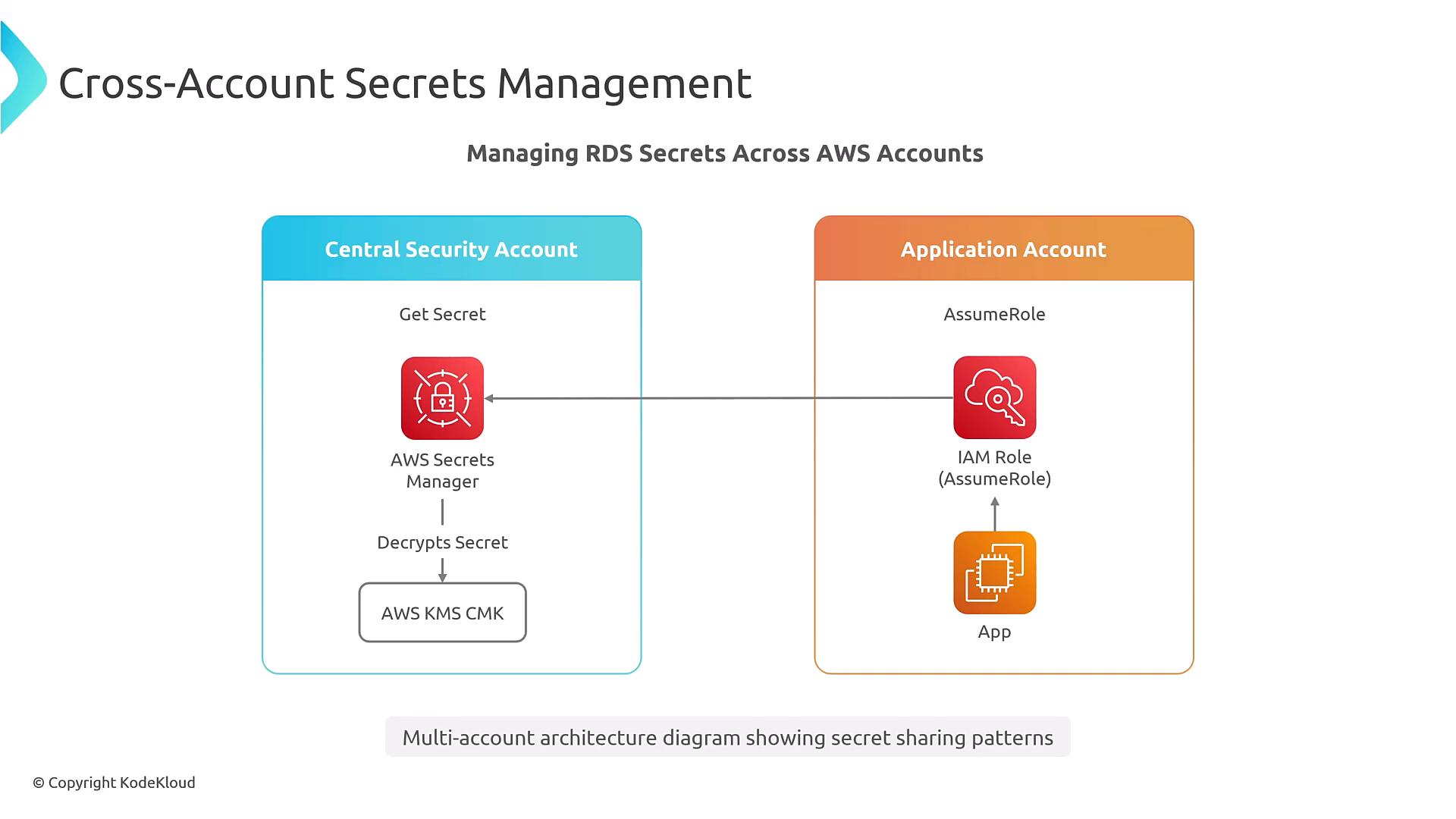 A diagram titled "Cross-Account Secrets Management" showing how RDS secrets are shared between a Central Security Account and an Application Account. It depicts AWS Secrets Manager and KMS in the central account decrypting secrets while an IAM role in the application account assumes access so the app can retrieve them.