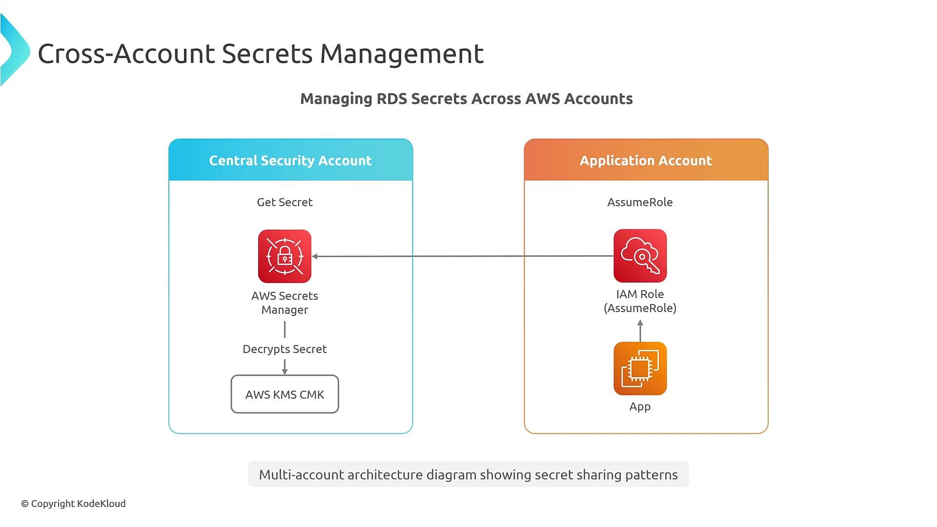 A diagram titled "Cross-Account Secrets Management" showing how RDS secrets are shared between a Central Security Account and an Application Account. It depicts AWS Secrets Manager and KMS in the central account decrypting secrets while an IAM role in the application account assumes access so the app can retrieve them.