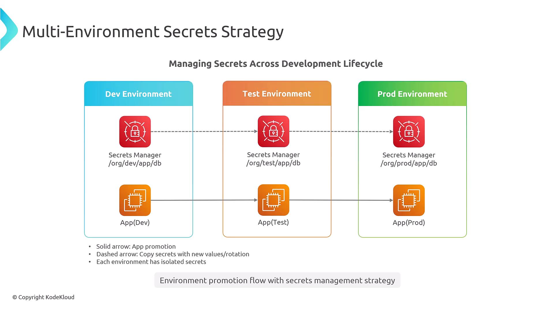 A slide diagram titled "Multi-Environment Secrets Strategy" showing Dev, Test and Prod columns, each containing a Secrets Manager icon and an App icon with arrows indicating secret copying (dashed) and app promotion (solid). The diagram notes isolated secret paths such as /org/dev/app/db, /org/test/app/db and /org/prod/app/db.