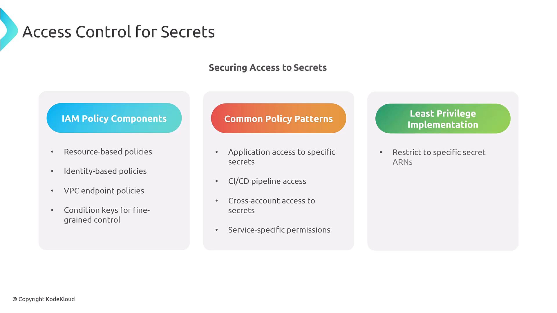 A presentation slide titled "Access Control for Secrets." It shows three panels—IAM Policy Components, Common Policy Patterns, and Least Privilege Implementation—with bullets about resource/identity-based policies, CI/CD and cross-account access, and restricting access to specific secret ARNs.
