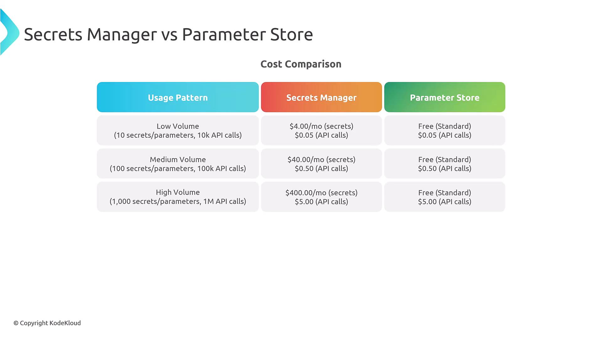 A slide titled "Secrets Manager vs Parameter Store" showing a cost comparison table across low, medium, and high usage patterns. It lists monthly secret costs and API call charges for Secrets Manager versus (mostly free) Parameter Store.