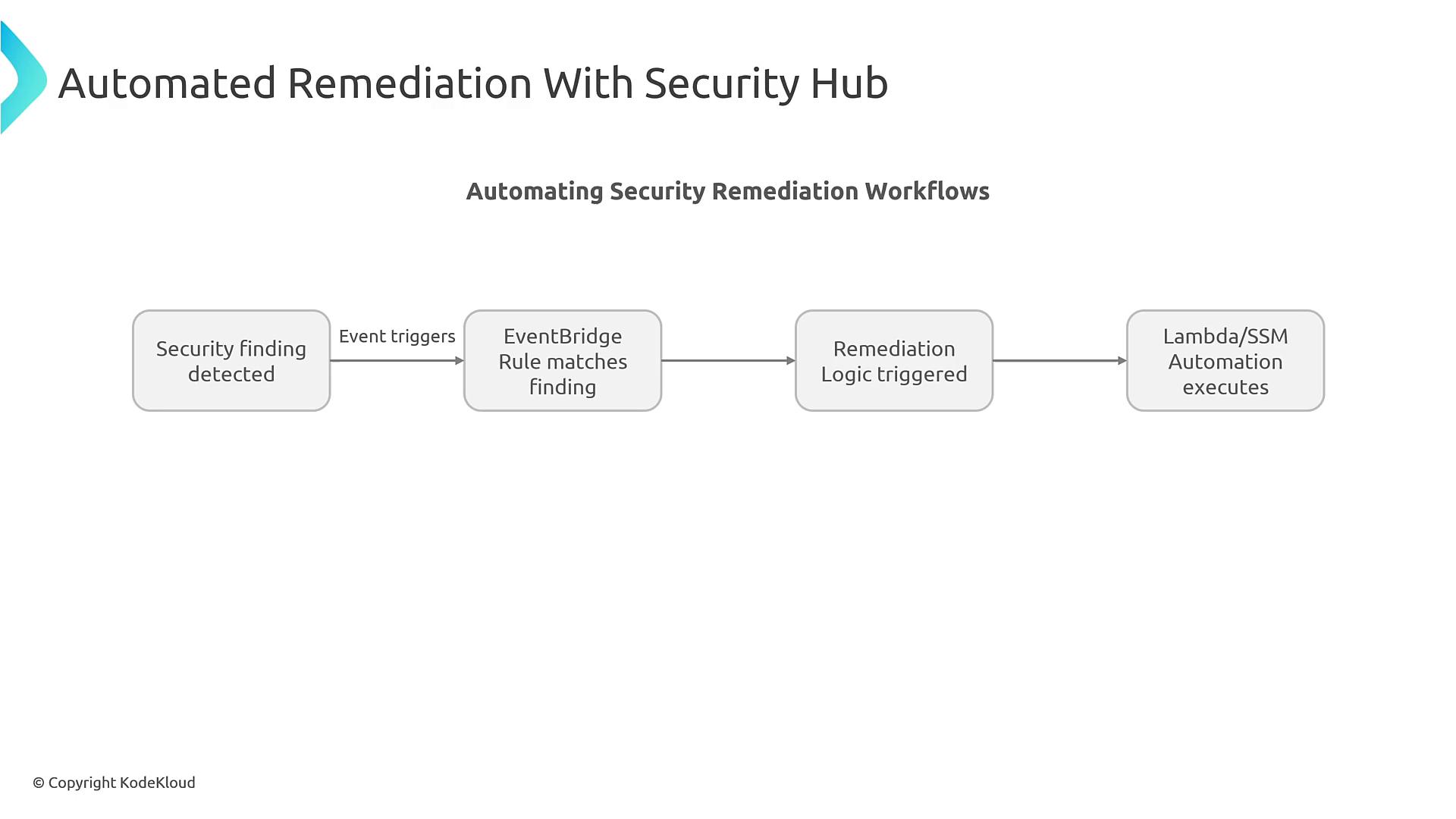 A slide titled "Automated Remediation With Security Hub" showing a four-step workflow: Security finding detected → EventBridge rule matches finding → Remediation logic triggered → Lambda/SSM automation executes.