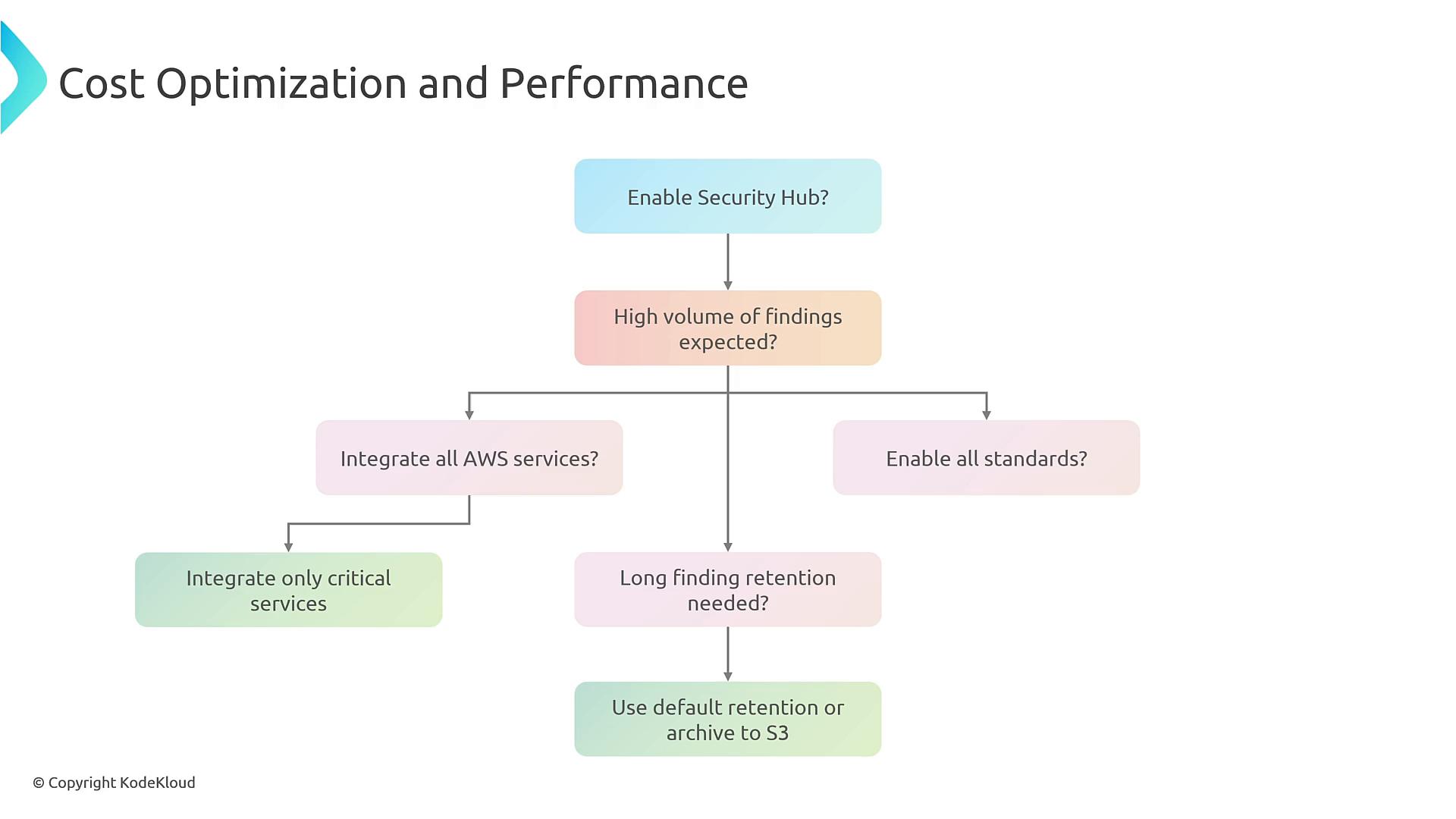 A flowchart titled "Cost Optimization and Performance" outlining decision steps for enabling AWS Security Hub. It shows questions about expected finding volume, integrating AWS services and standards, and retention options (e.g., default retention or archive to S3).