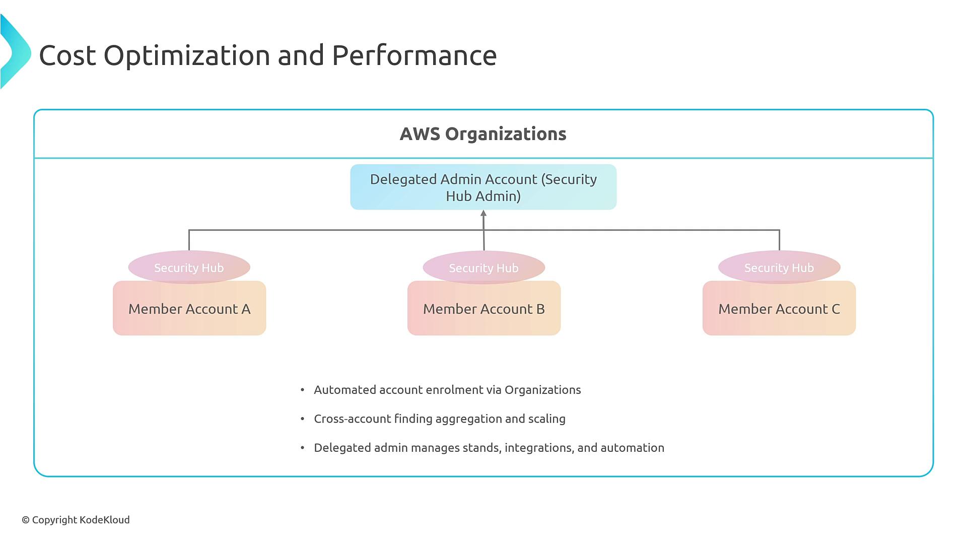 A diagram titled "Cost Optimization and Performance" showing an AWS Organizations setup with a Delegated Admin Account (Security Hub Admin) managing Security Hub instances across three member accounts (A, B, C). It illustrates centralized administration and cross-account aggregation.