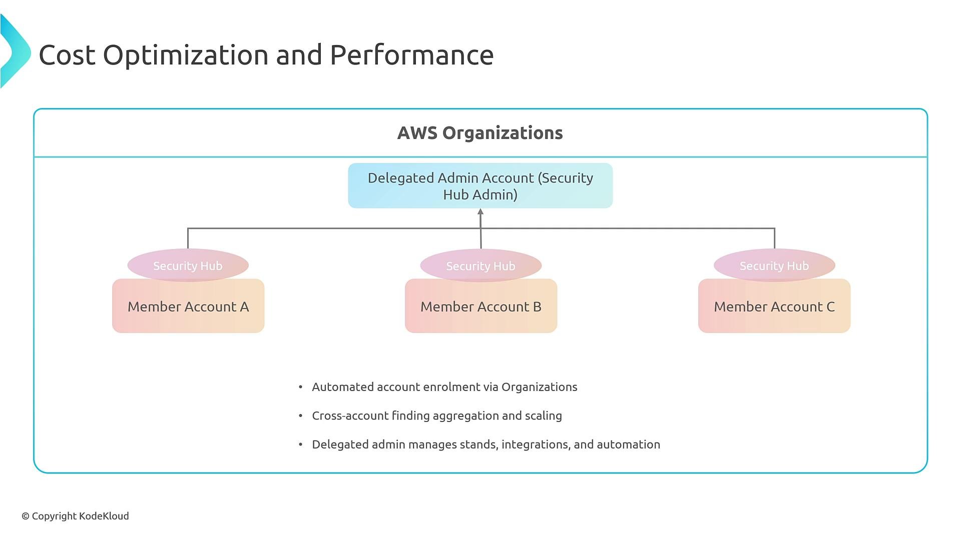 A diagram titled "Cost Optimization and Performance" showing an AWS Organizations setup with a Delegated Admin Account (Security Hub Admin) managing Security Hub instances across three member accounts (A, B, C). It illustrates centralized administration and cross-account aggregation.