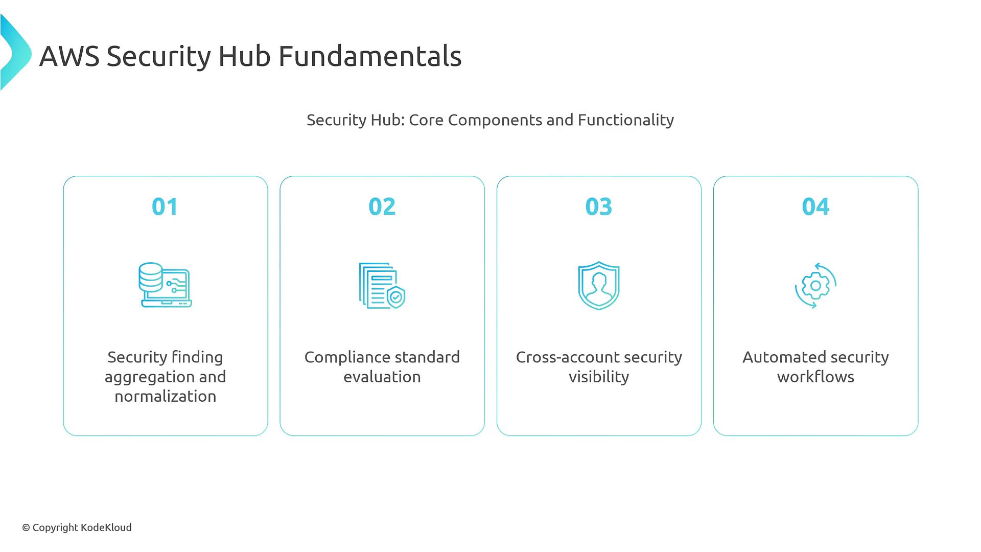 A presentation slide titled "AWS Security Hub Fundamentals" showing four numbered panels that list core components: security finding aggregation and normalization, compliance standard evaluation, cross-account security visibility, and automated security workflows, each with a small icon.