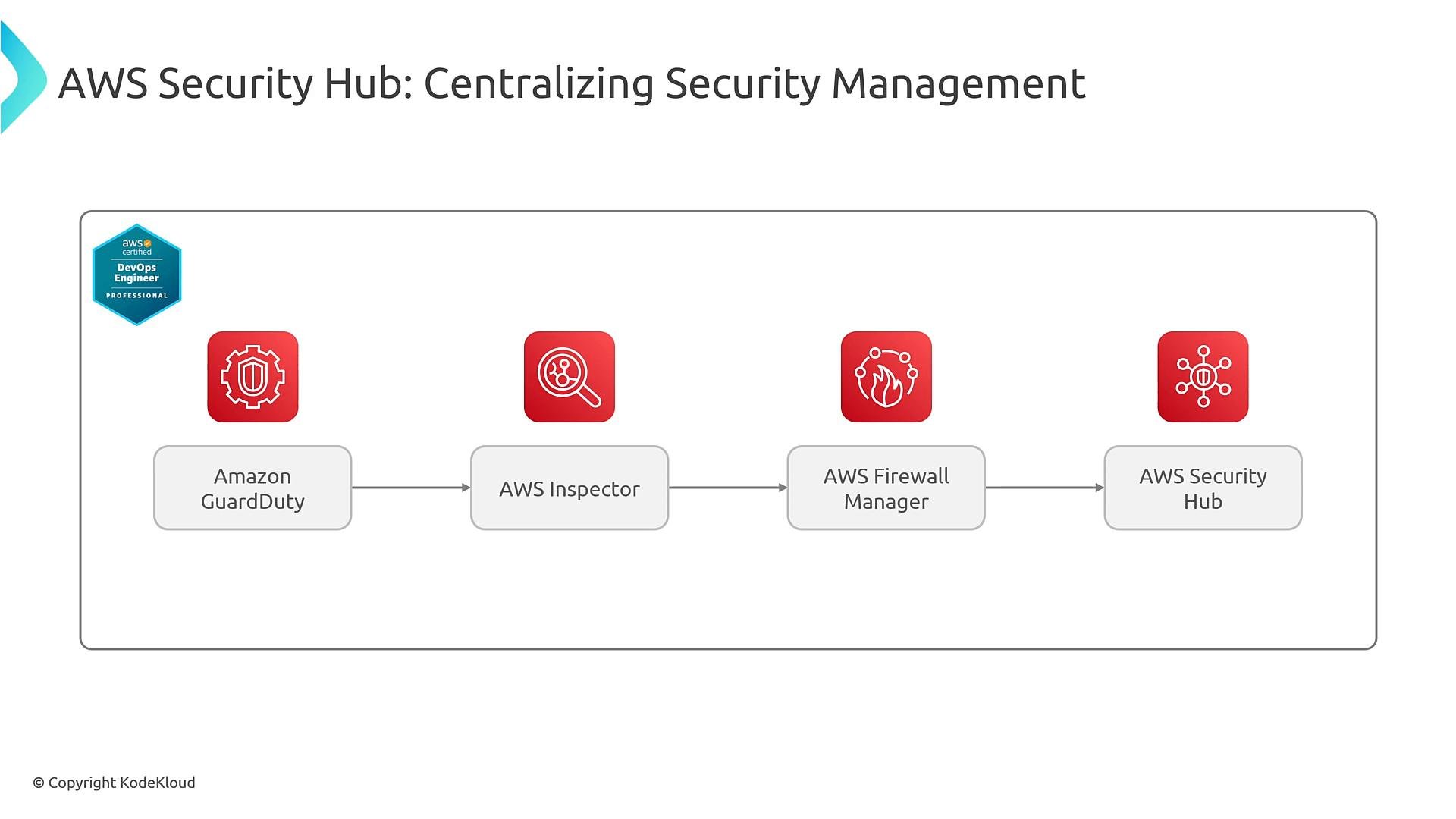 A slide titled "AWS Security Hub: Centralizing Security Management" that shows a left-to-right flow of AWS security services: Amazon GuardDuty → AWS Inspector → AWS Firewall Manager → AWS Security Hub with red service icons and an AWS DevOps Engineer badge.
