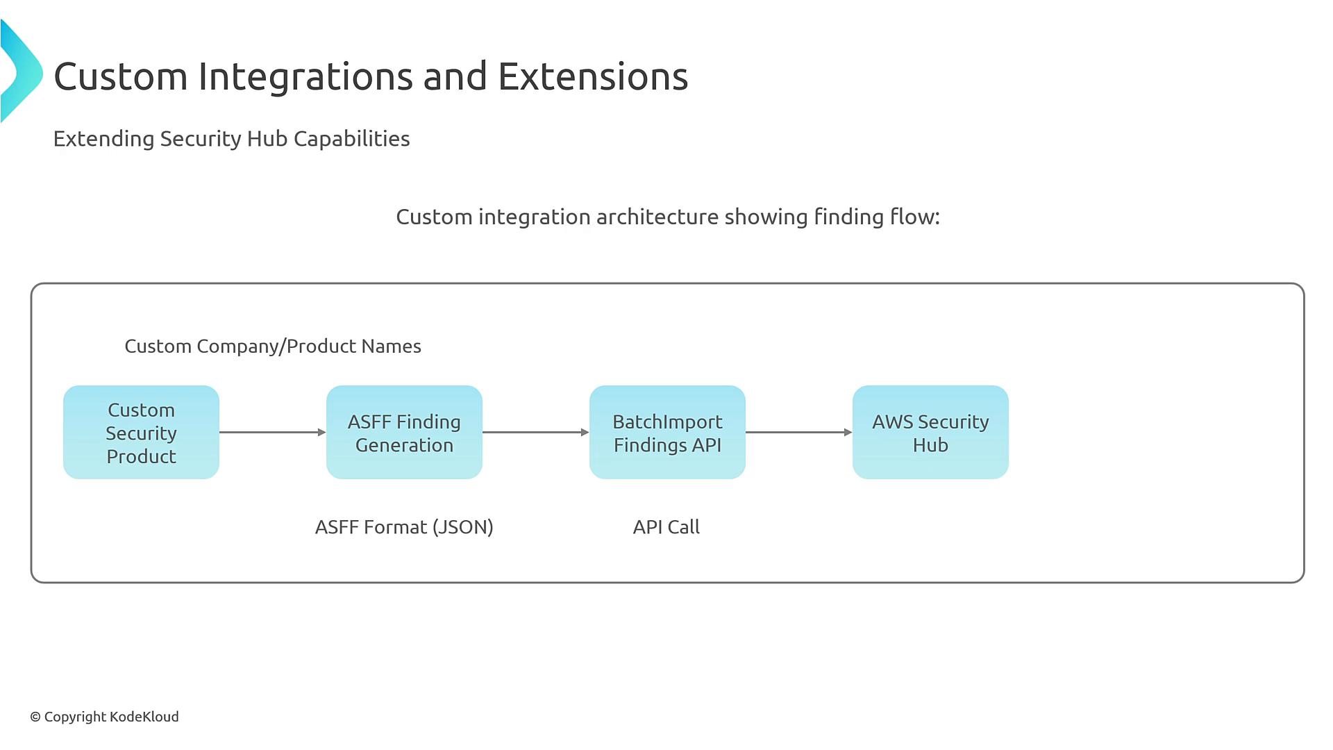 A slide titled "Custom Integrations and Extensions" showing a simple architecture flow: a custom security product generates ASFF (JSON) findings, which are sent via the BatchImportFindings API to AWS Security Hub. The diagram labels the steps and notes the ASFF format and API call.