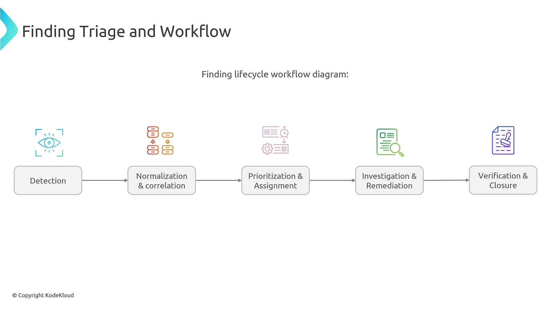 A slide titled "Finding Triage and Workflow" showing a linear lifecycle diagram with five labeled stages: Detection → Normalization & correlation → Prioritization & Assignment → Investigation & Remediation → Verification & Closure. Each stage has a small colored icon above a boxed label and arrows connecting them.