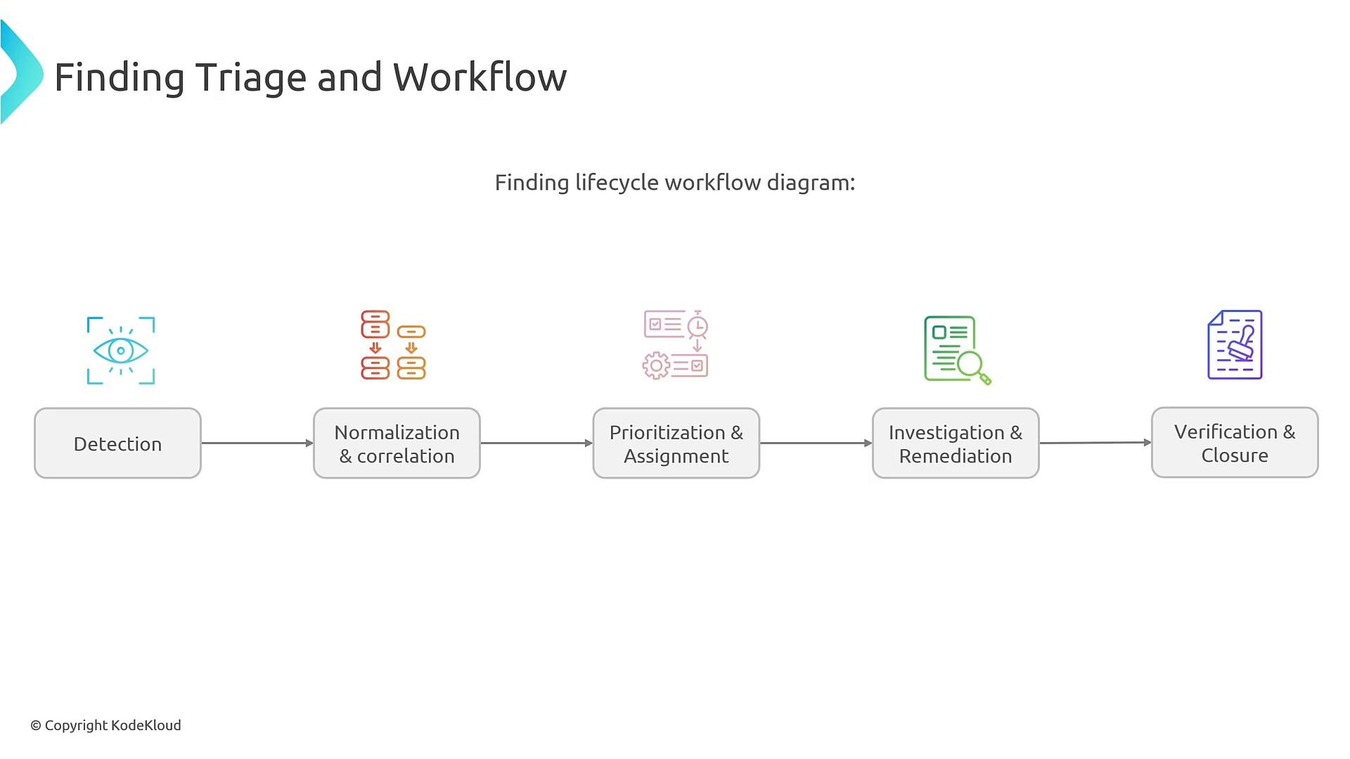 A slide titled "Finding Triage and Workflow" showing a linear lifecycle diagram with five labeled stages: Detection → Normalization & correlation → Prioritization & Assignment → Investigation & Remediation → Verification & Closure. Each stage has a small colored icon above a boxed label and arrows connecting them.