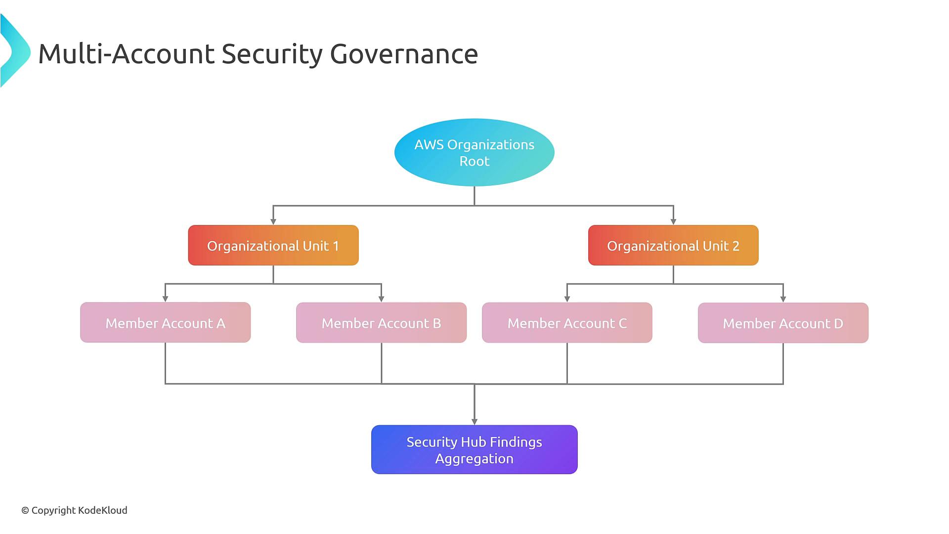 A flowchart titled "Multi-Account Security Governance" showing an AWS Organizations root at the top branching into two organizational units, each containing member accounts (A–D). Those member accounts feed into a central "Security Hub Findings Aggregation" box.