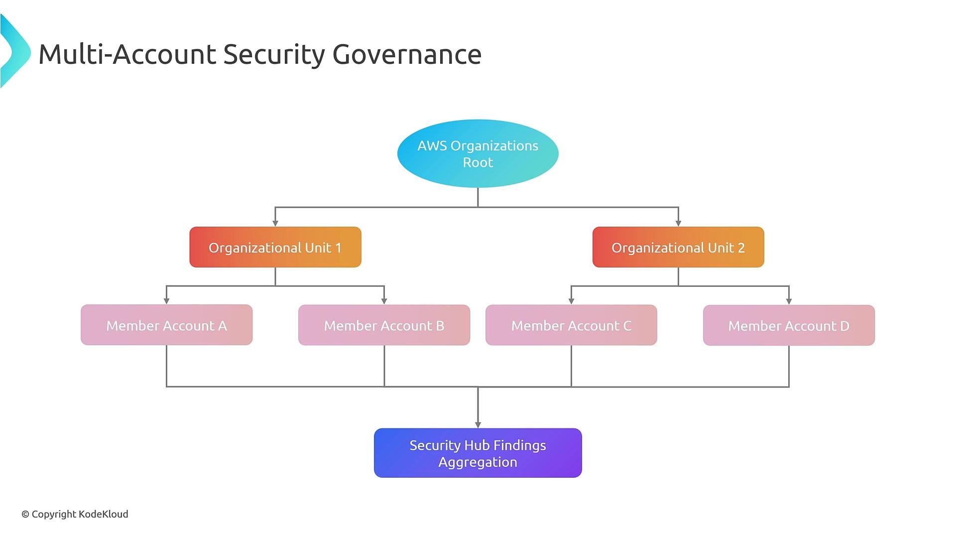 A flowchart titled "Multi-Account Security Governance" showing an AWS Organizations root at the top branching into two organizational units, each containing member accounts (A–D). Those member accounts feed into a central "Security Hub Findings Aggregation" box.