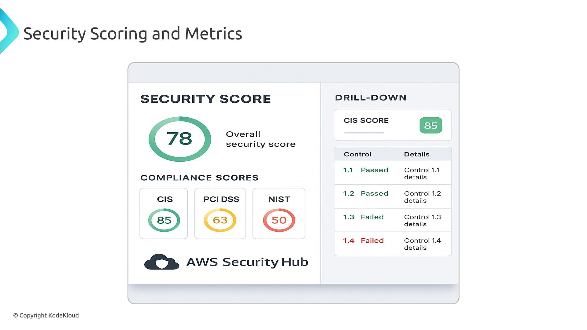 A security dashboard showing an overall security score of 78 with compliance breakdowns (CIS 85, PCI DSS 63, NIST 50). A drill-down panel on the right lists individual control pass/fail statuses and the AWS Security Hub logo.