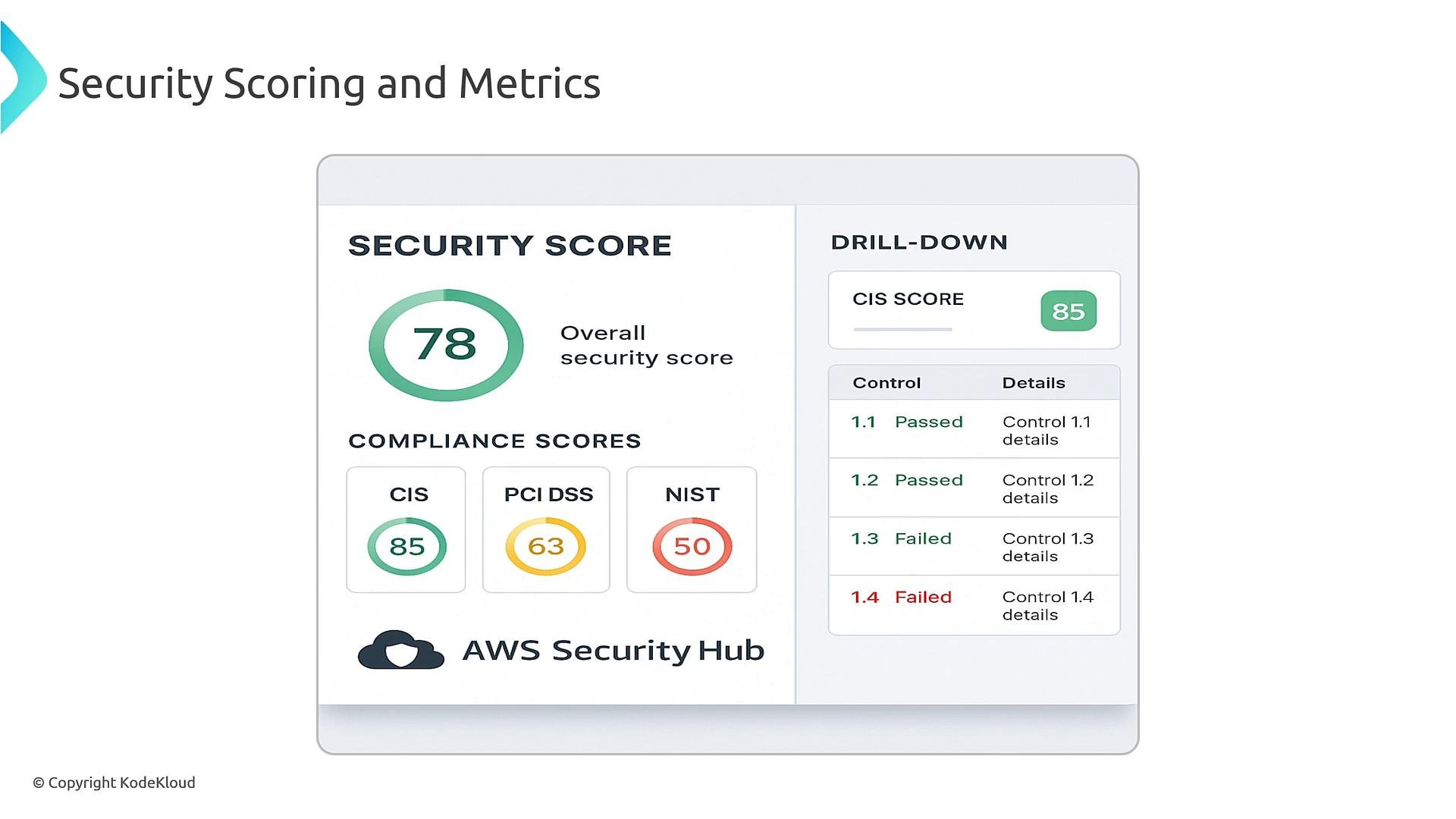 A security dashboard showing an overall security score of 78 with compliance breakdowns (CIS 85, PCI DSS 63, NIST 50). A drill-down panel on the right lists individual control pass/fail statuses and the AWS Security Hub logo.