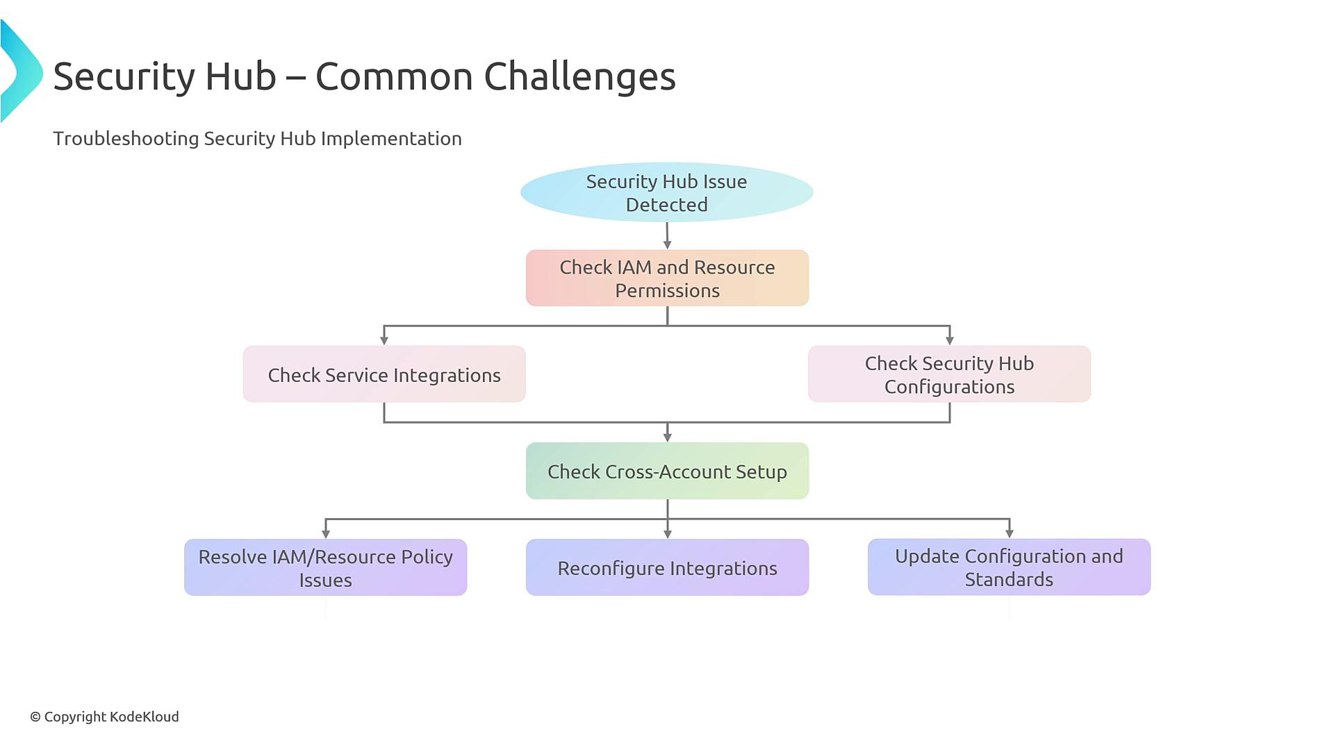 A troubleshooting flowchart titled "Security Hub – Common Challenges" showing a top-down process from "Security Hub Issue Detected" to checks like IAM/resource permissions, service integrations, configurations, and cross-account setup. The diagram ends with remediation actions such as resolving IAM/resource policy issues, reconfiguring integrations, and updating configurations and standards.