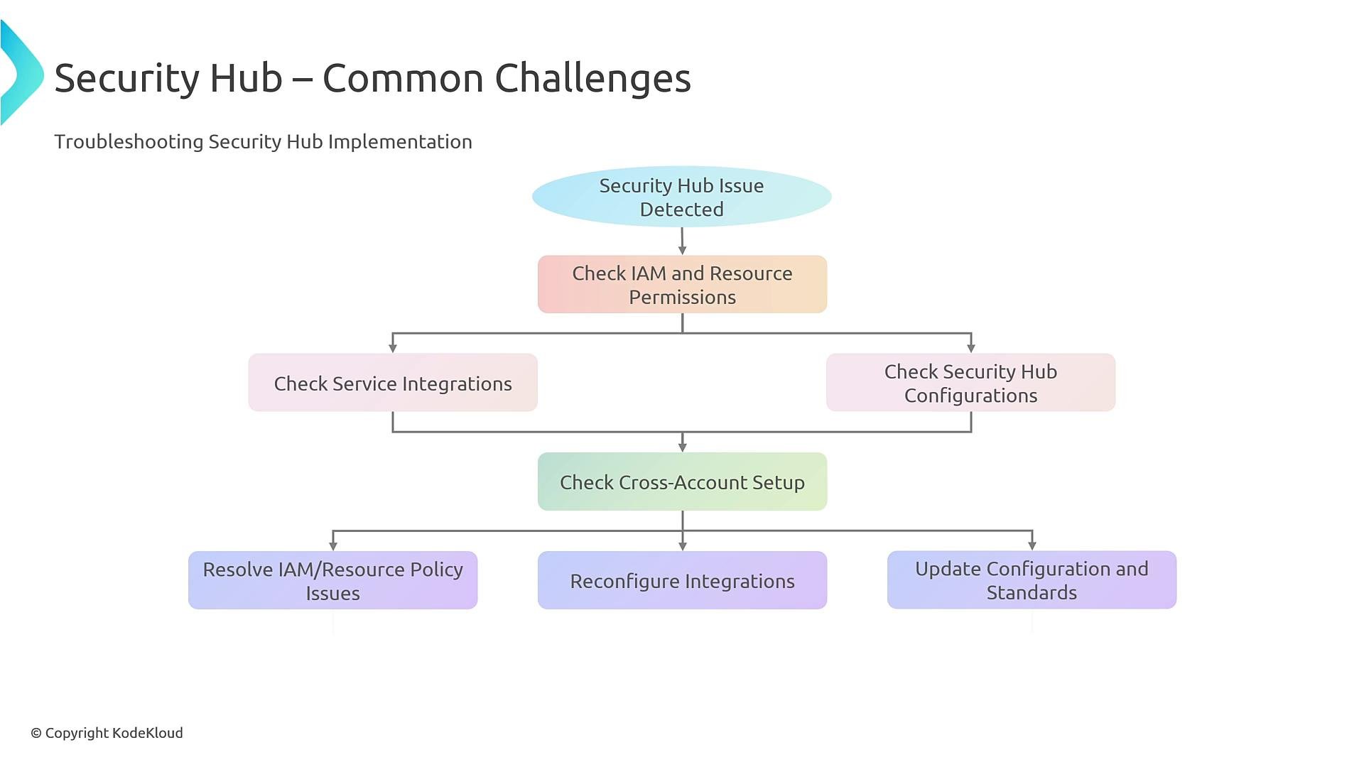 A troubleshooting flowchart titled "Security Hub – Common Challenges" showing a top-down process from "Security Hub Issue Detected" to checks like IAM/resource permissions, service integrations, configurations, and cross-account setup. The diagram ends with remediation actions such as resolving IAM/resource policy issues, reconfiguring integrations, and updating configurations and standards.