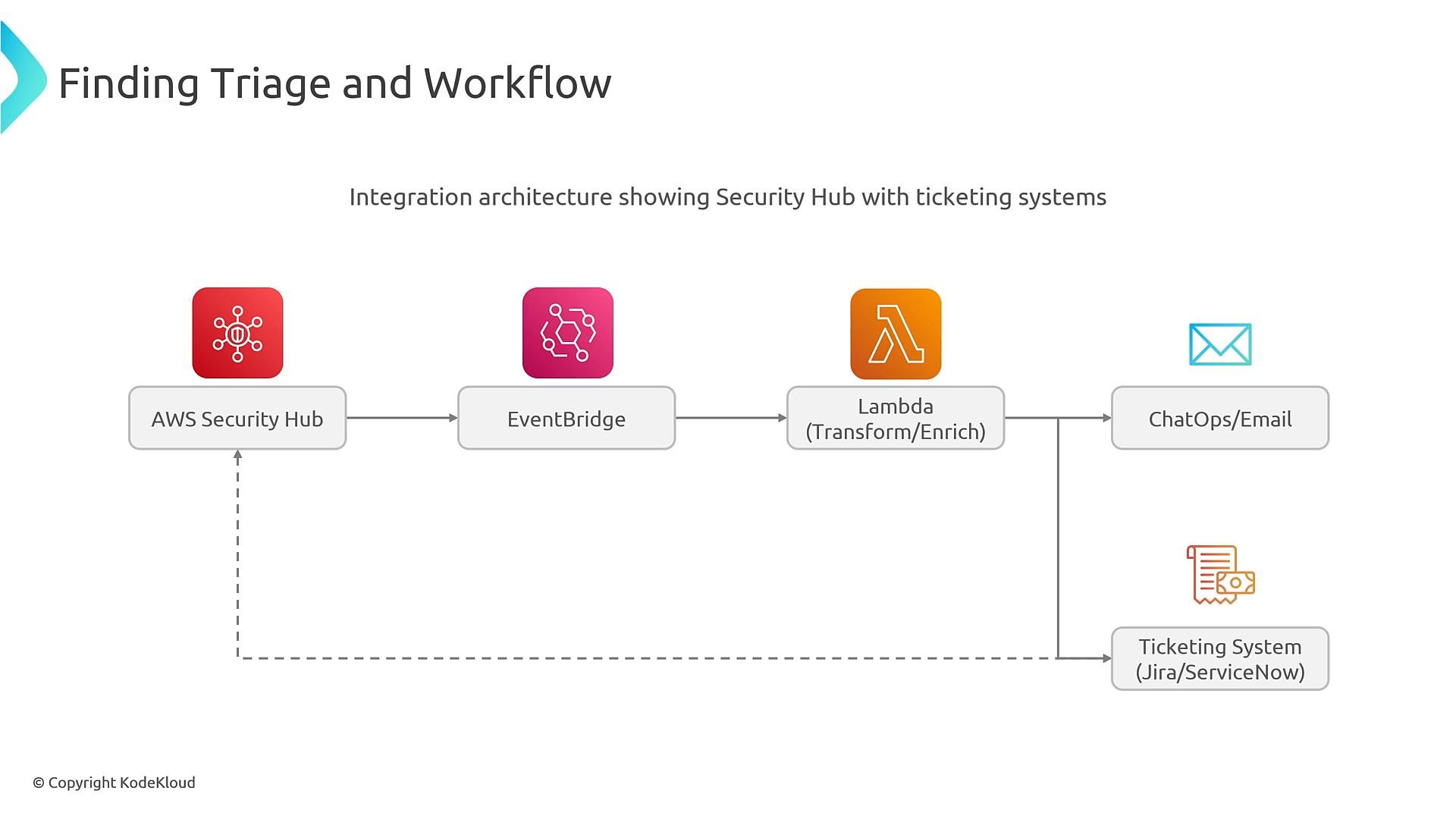 An architecture diagram titled "Finding Triage and Workflow" showing AWS Security Hub integrated with EventBridge, a Lambda function for transform/enrich, and outputs to ChatOps/email and a ticketing system (Jira/ServiceNow). A dashed feedback line returns to Security Hub.