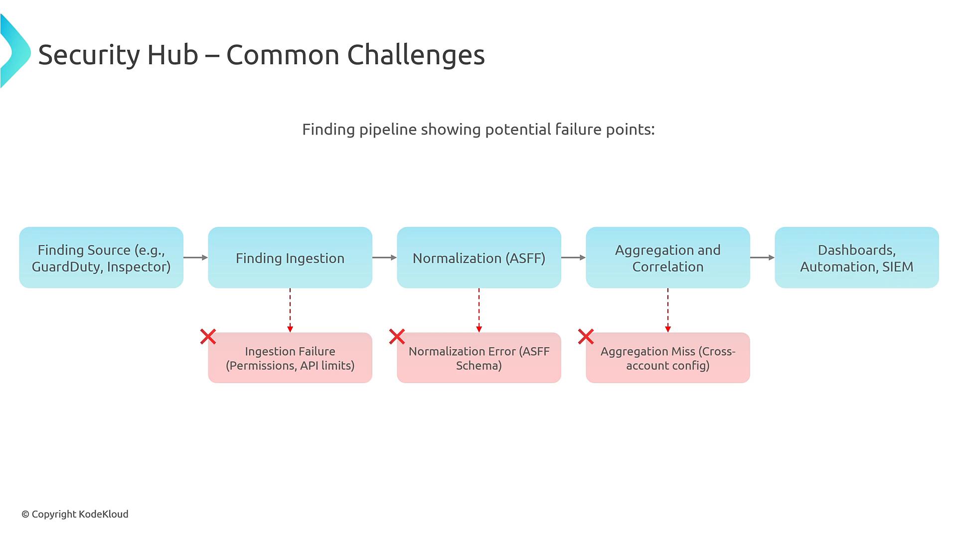 A slide titled "Security Hub – Common Challenges" showing a pipeline from finding sources (e.g., GuardDuty, Inspector) → finding ingestion → normalization (ASFF) → aggregation/correlation → dashboards/SIEM. Red error boxes under the pipeline highlight potential failure points: ingestion failures (permissions, API limits), normalization errors (ASFF schema), and aggregation misses (cross‑account config).