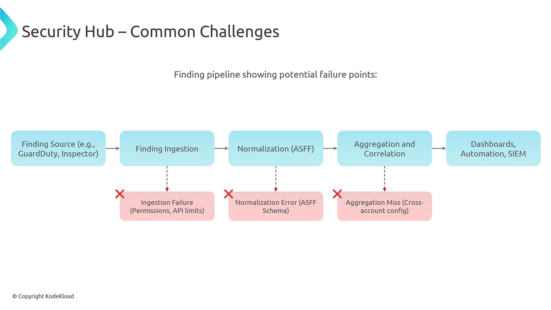 A slide titled "Security Hub – Common Challenges" showing a pipeline from finding sources (e.g., GuardDuty, Inspector) → finding ingestion → normalization (ASFF) → aggregation/correlation → dashboards/SIEM. Red error boxes under the pipeline highlight potential failure points: ingestion failures (permissions, API limits), normalization errors (ASFF schema), and aggregation misses (cross‑account config).