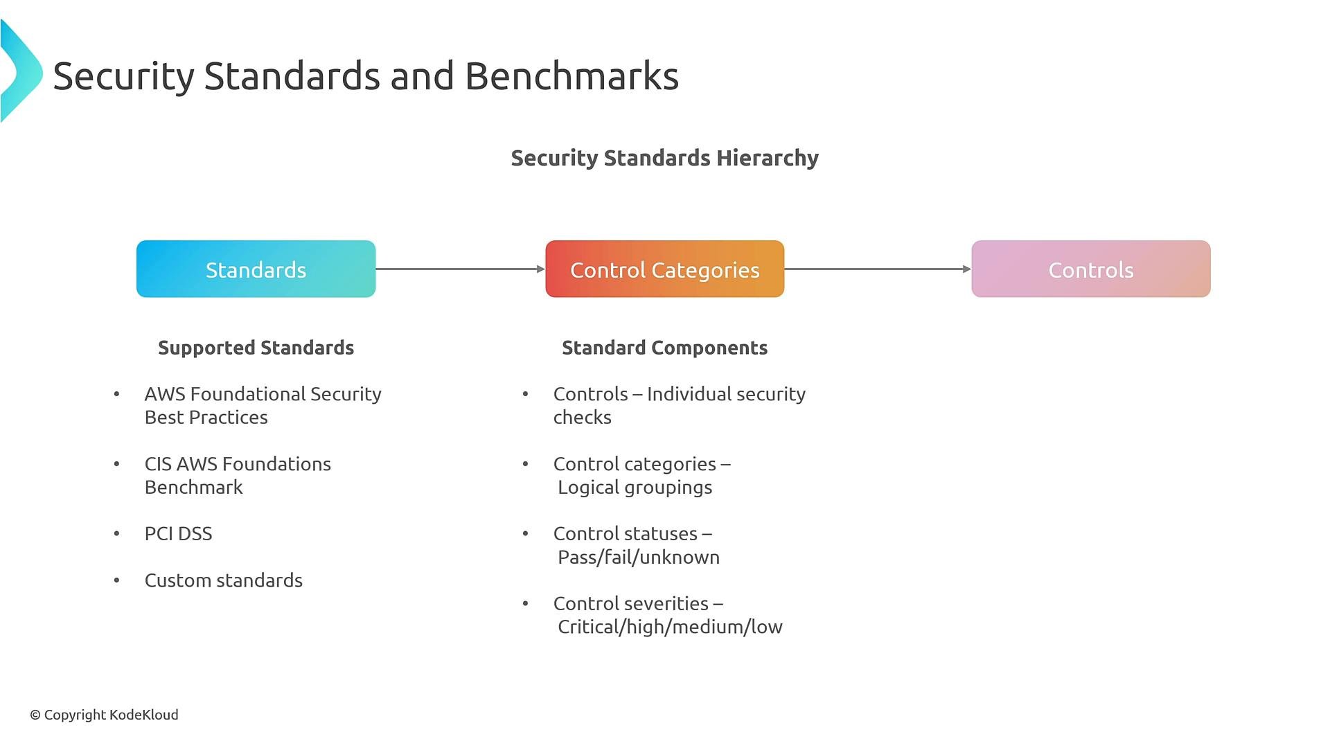 A presentation slide titled "Security Standards and Benchmarks" showing a simple hierarchy diagram: Standards → Control Categories → Controls. Below are bullet lists naming supported standards (e.g., AWS Foundational, CIS, PCI DSS, custom) and standard components like individual controls, categories, statuses, and severities.