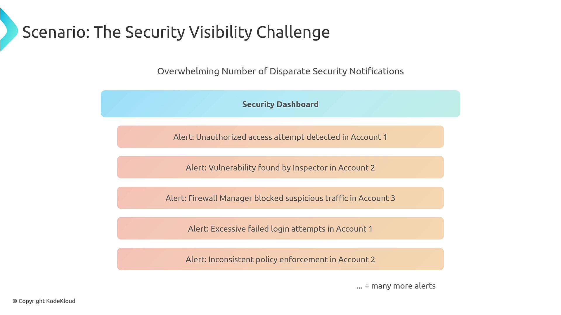 A slide titled "Scenario: The Security Visibility Challenge" showing a "Security Dashboard" bar with a vertical list of alert boxes. The alerts include messages like unauthorized access attempts, vulnerabilities found, firewall-blocked suspicious traffic, excessive failed logins, and inconsistent policy enforcement.