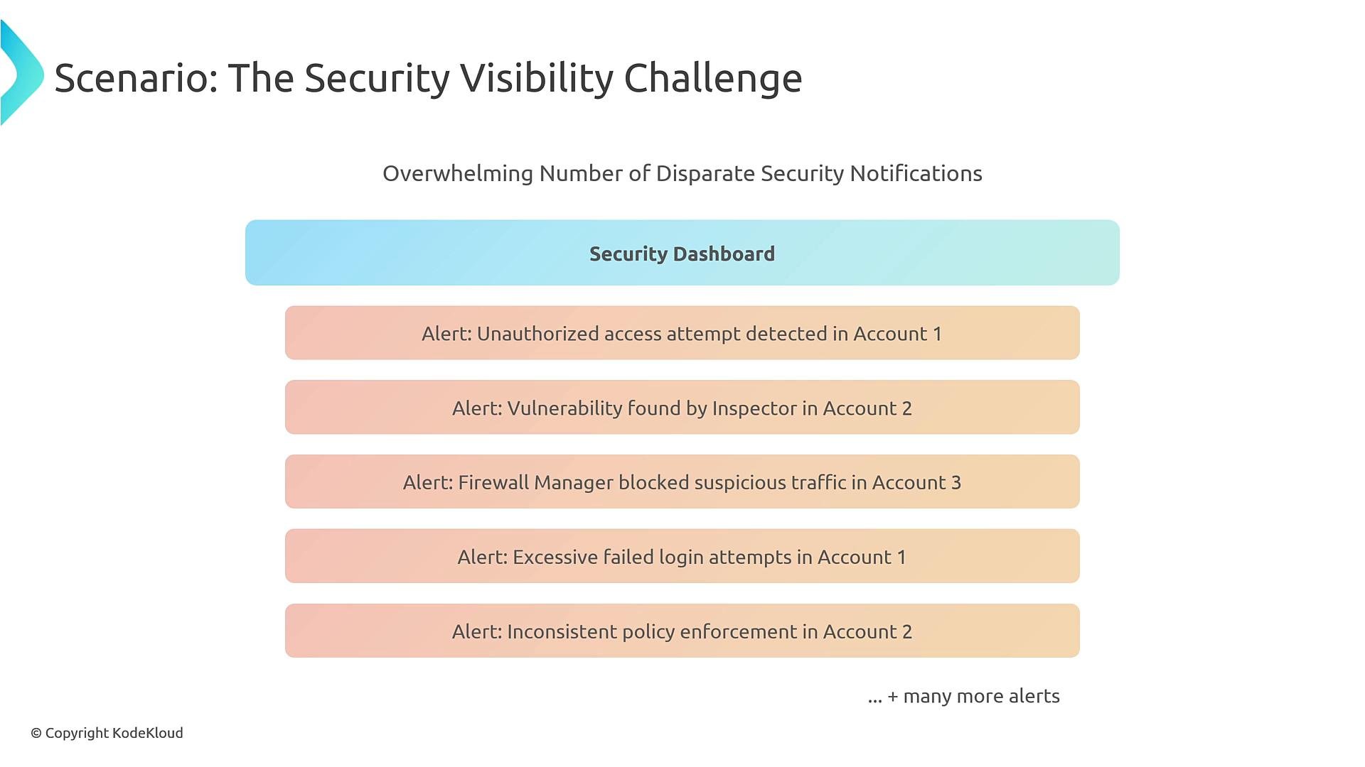 A slide titled "Scenario: The Security Visibility Challenge" showing a "Security Dashboard" bar with a vertical list of alert boxes. The alerts include messages like unauthorized access attempts, vulnerabilities found, firewall-blocked suspicious traffic, excessive failed logins, and inconsistent policy enforcement.