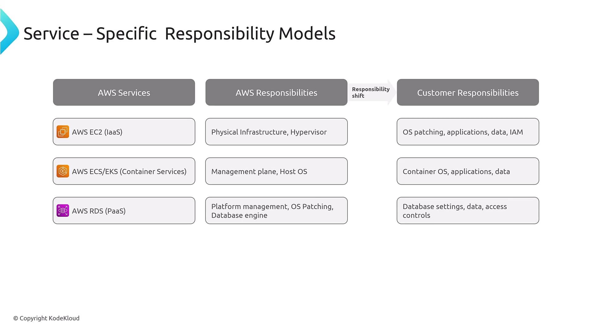 A slide titled "Service – Specific Responsibility Models" showing a three-column chart that compares AWS Services, AWS Responsibilities, and Customer Responsibilities. It lists EC2, ECS/EKS, and RDS with the corresponding responsibilities to illustrate how responsibility shifts between AWS and the customer.