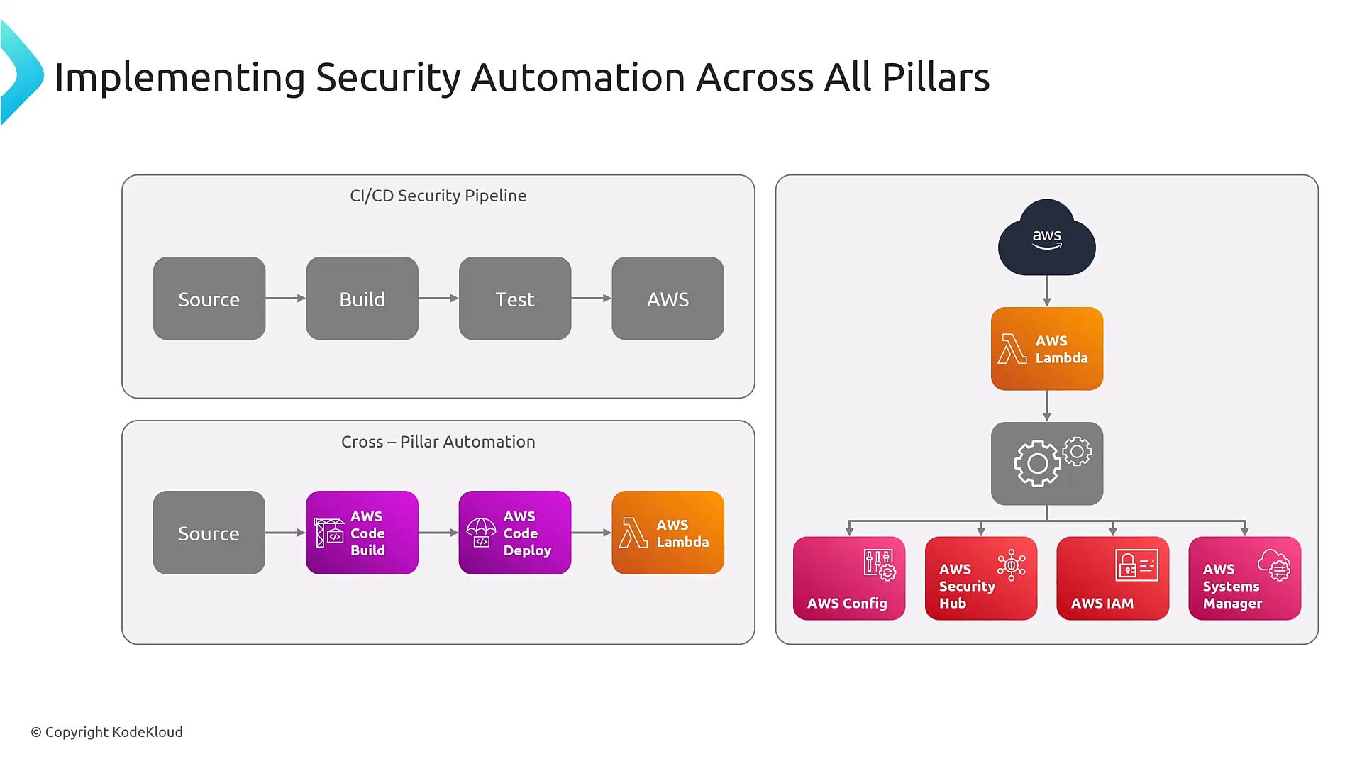A diagram titled "Implementing Security Automation Across All Pillars" showing CI/CD and cross‑pillar automation flows (Source → Build → Test → AWS) using AWS CodeBuild/CodeDeploy and AWS Lambda. The Lambda node feeds into AWS services for security and operations such as AWS Config, AWS Security Hub, AWS IAM, and AWS Systems Manager.