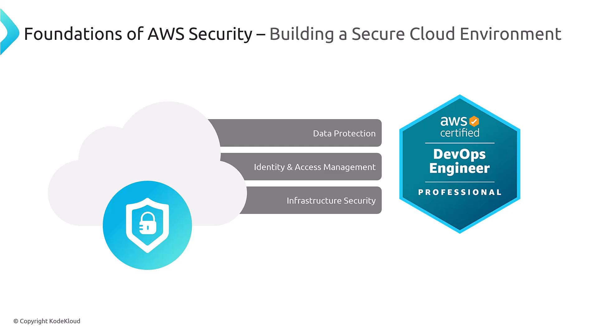 A slide titled "Foundations of AWS Security — Building a Secure Cloud Environment" showing a cloud and shield icon with three security pillars: Data Protection, Identity & Access Management, and Infrastructure Security. To the right is an "AWS Certified DevOps Engineer – Professional" badge.