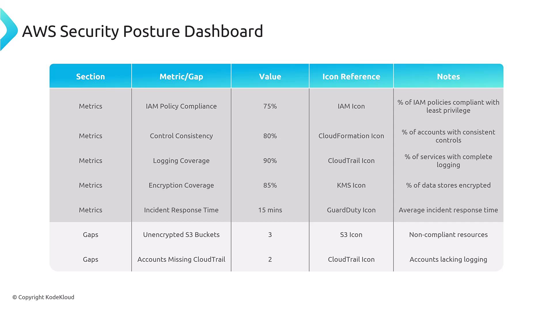An "AWS Security Posture Dashboard" slide showing a table of security metrics and gaps. It lists items like IAM policy compliance (75%), control consistency (80%), logging coverage (90%), encryption coverage (85%), incident response time (15 mins), and gaps such as 3 unencrypted S3 buckets and 2 accounts missing CloudTrail.