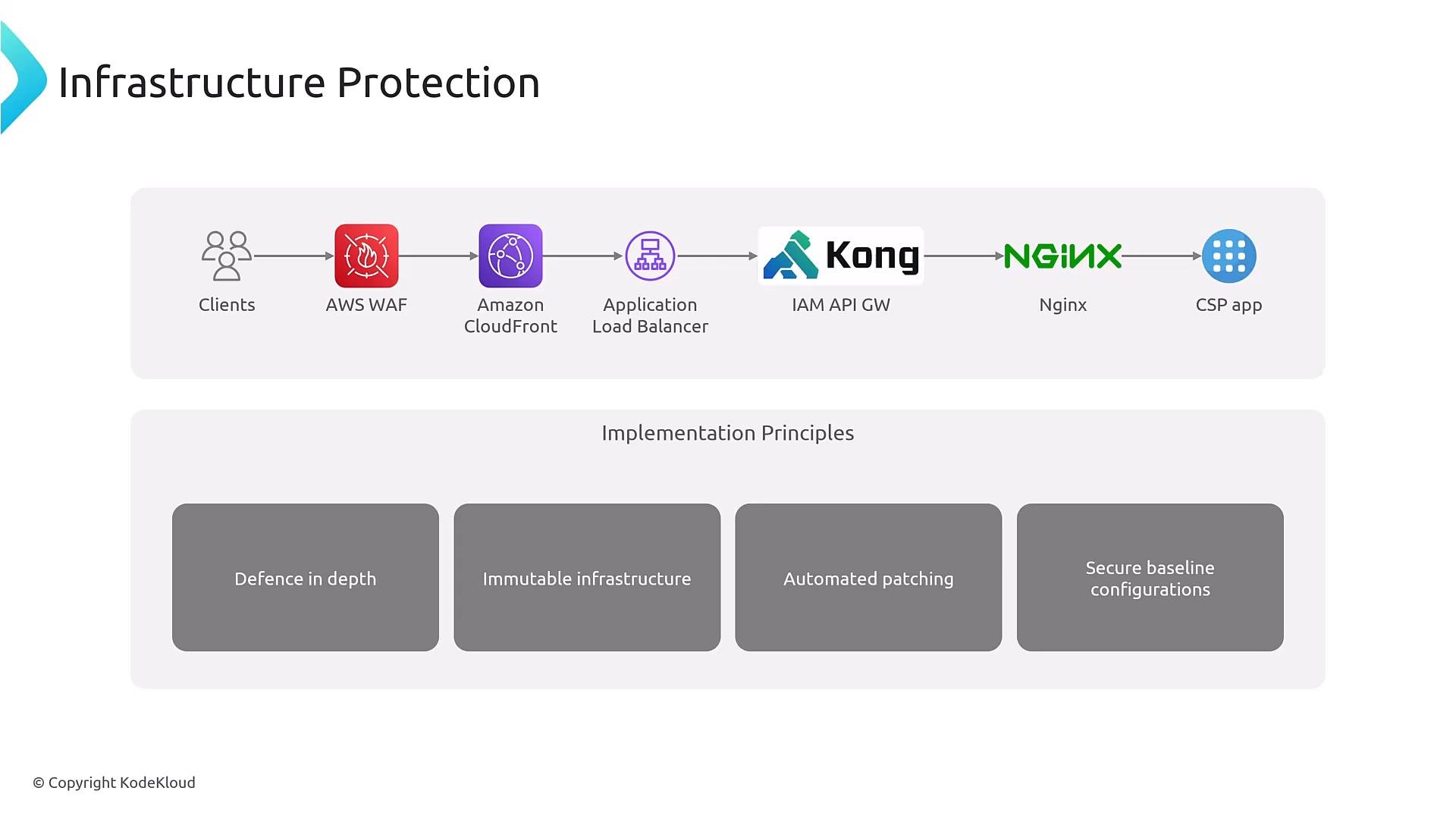 A schematic titled "Infrastructure Protection" showing a traffic flow from Clients through AWS WAF, Amazon CloudFront, an Application Load Balancer, Kong (IAM API GW), and Nginx to a CSP app. Below it are implementation principles like Defence in depth, Immutable infrastructure, Automated patching, and Secure baseline configurations.