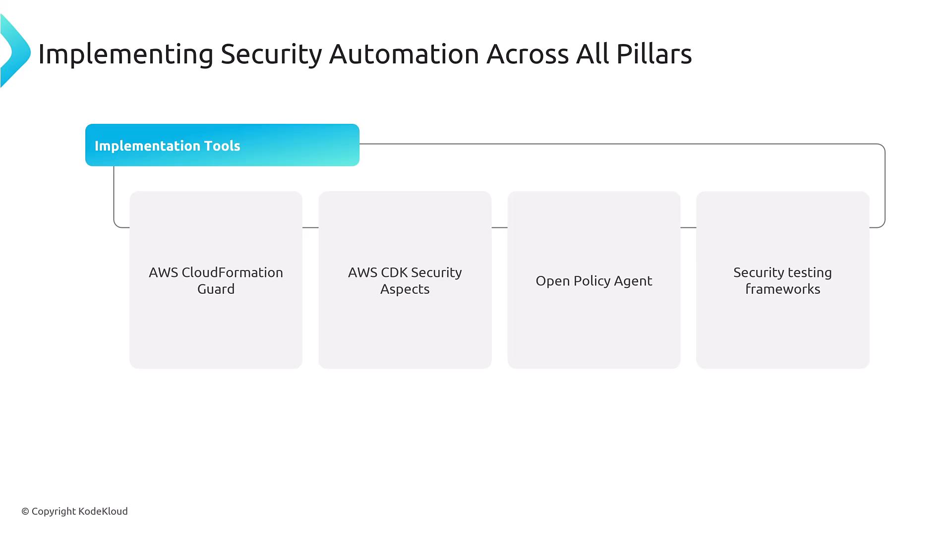 A presentation slide titled "Implementing Security Automation Across All Pillars" with a blue header reading "Implementation Tools." Four boxes list AWS CloudFormation Guard, AWS CDK Security Aspects, Open Policy Agent, and Security testing frameworks.