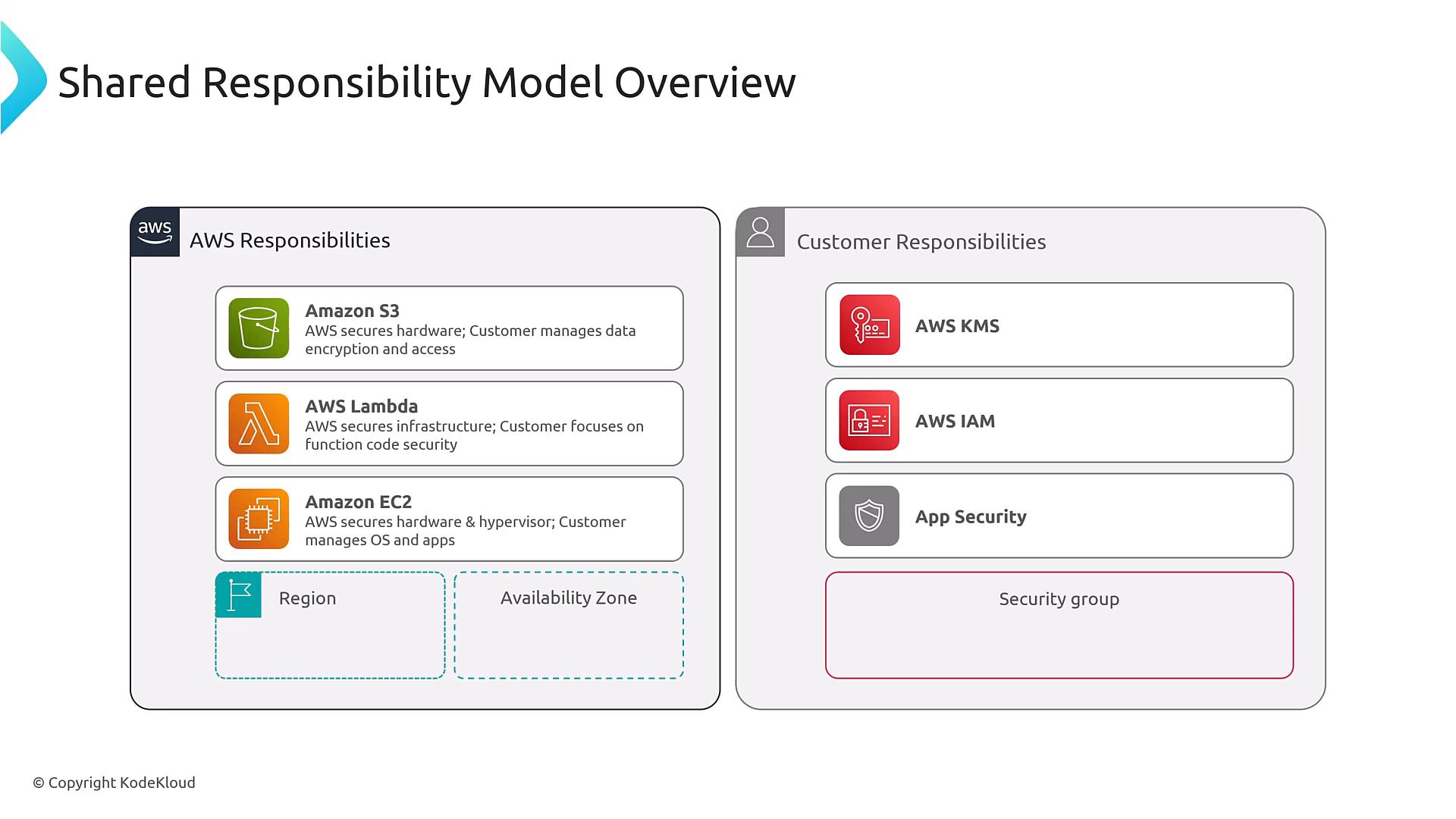 A diagram titled "Shared Responsibility Model Overview" showing two columns for AWS Responsibilities and Customer Responsibilities. The left lists AWS-managed services like Amazon S3, AWS Lambda, and EC2, while the right shows customer-managed items such as AWS KMS, AWS IAM, app security, and security groups.