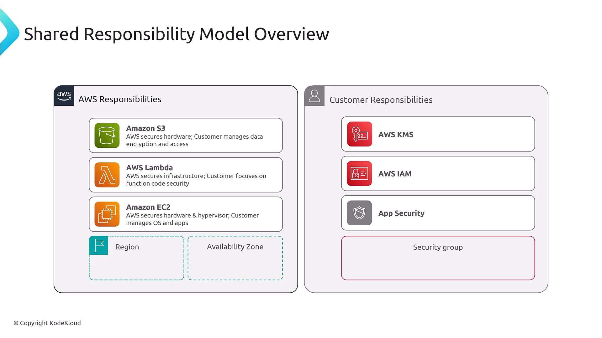A diagram titled "Shared Responsibility Model Overview" showing two columns for AWS Responsibilities and Customer Responsibilities. The left lists AWS-managed services like Amazon S3, AWS Lambda, and EC2, while the right shows customer-managed items such as AWS KMS, AWS IAM, app security, and security groups.