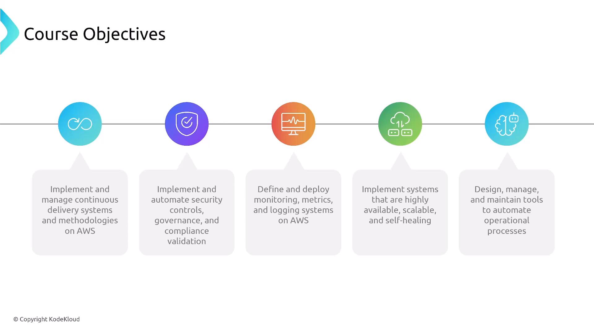 A presentation slide titled "Course Objectives" with five colored icons on a timeline, each pointing to a short AWS-related objective. The objectives cover continuous delivery, automated security and compliance, monitoring and logging, highly available/self-healing systems, and tools to automate operational processes.