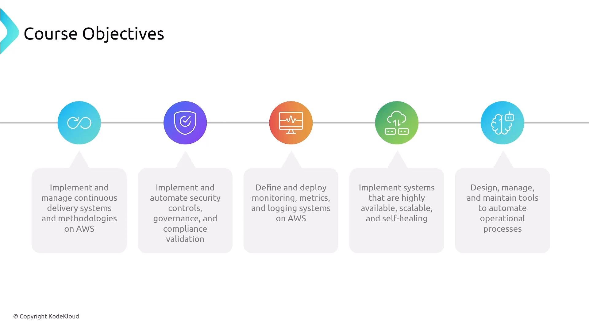 A presentation slide titled "Course Objectives" with five colored icons on a timeline, each pointing to a short AWS-related objective. The objectives cover continuous delivery, automated security and compliance, monitoring and logging, highly available/self-healing systems, and tools to automate operational processes.