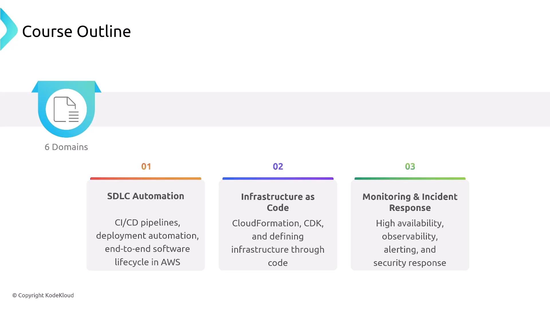 A course outline slide titled "Course Outline" showing an icon labeled "6 Domains" and three numbered boxes (01–03). The boxes list SDLC Automation (CI/CD and deployment automation), Infrastructure as Code (CloudFormation, CDK), and Monitoring & Incident Response (observability and alerting).